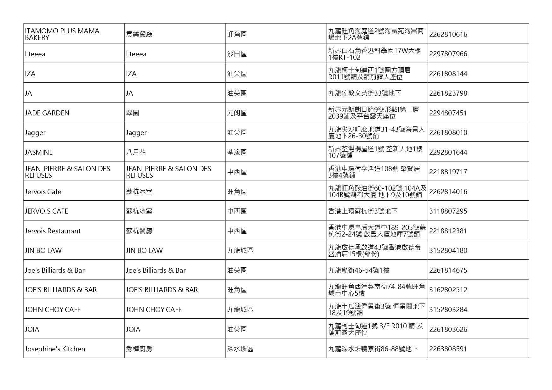 獲准許狗隻進入的食肆名單。(截至2026年8月13日)