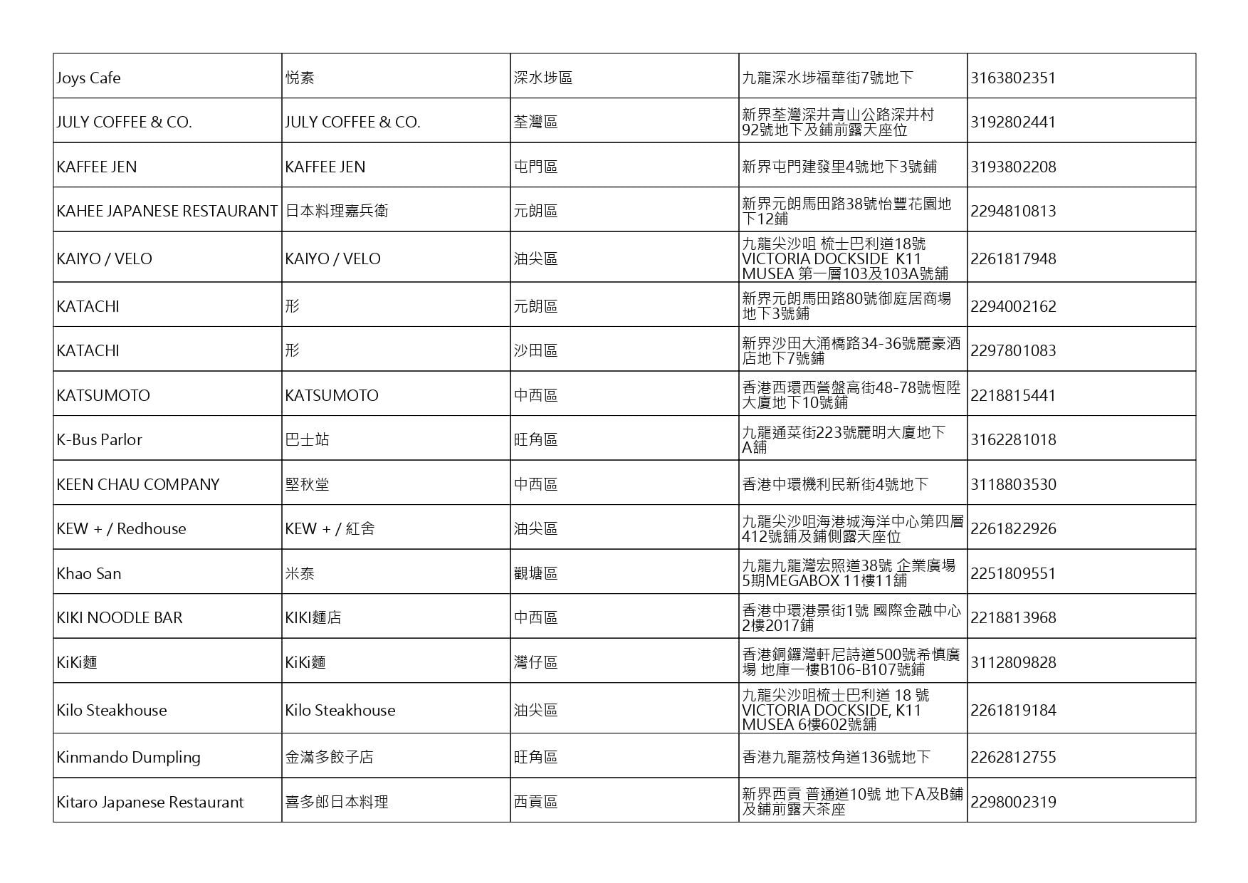 獲准許狗隻進入的食肆名單。(截至2026年8月13日)