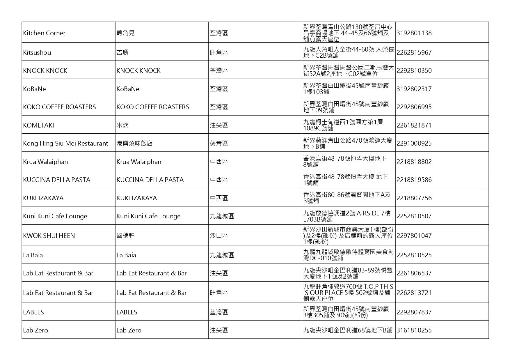 獲准許狗隻進入的食肆名單。(截至2026年8月13日)