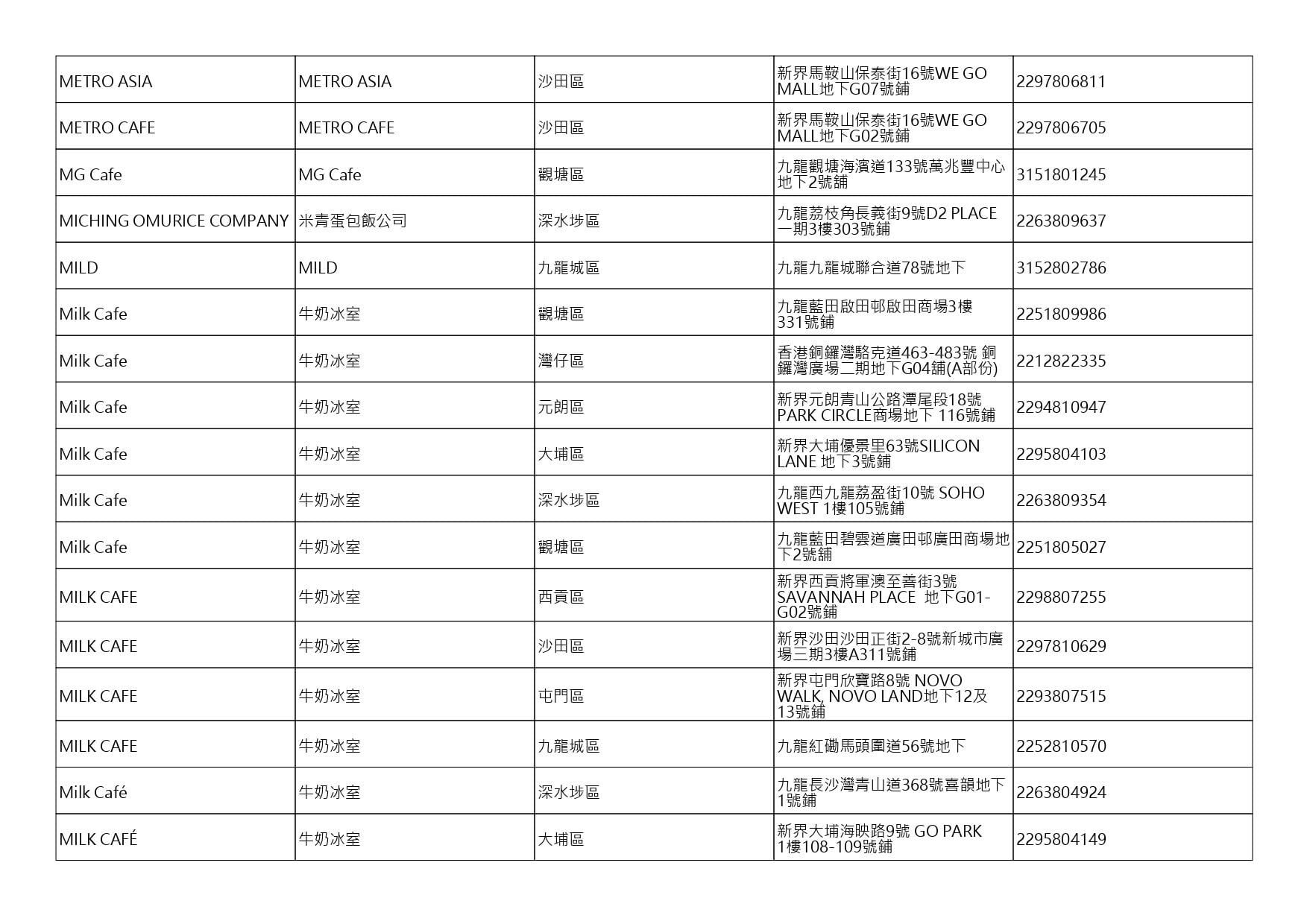 獲准許狗隻進入的食肆名單。(截至2026年8月13日)