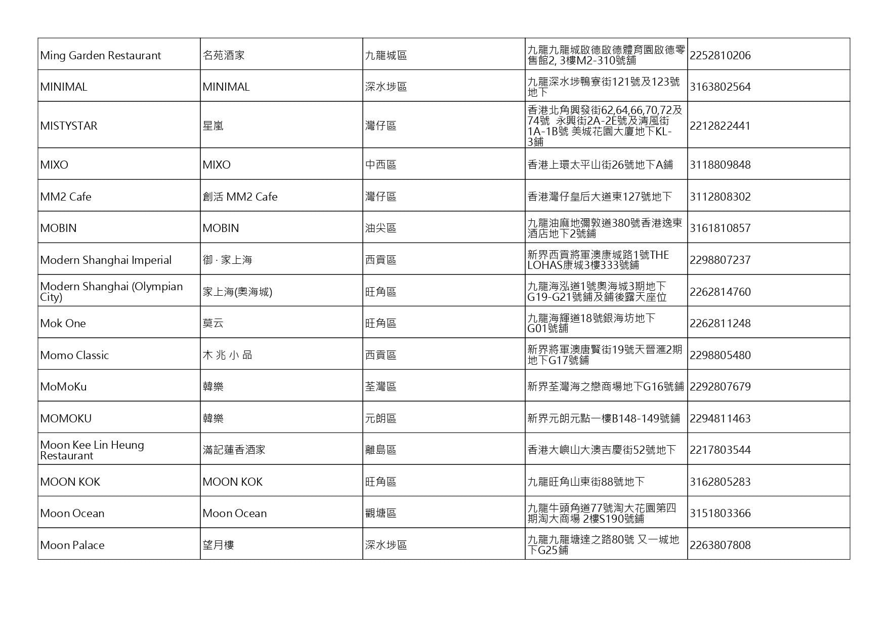 獲准許狗隻進入的食肆名單。(截至2026年8月13日)