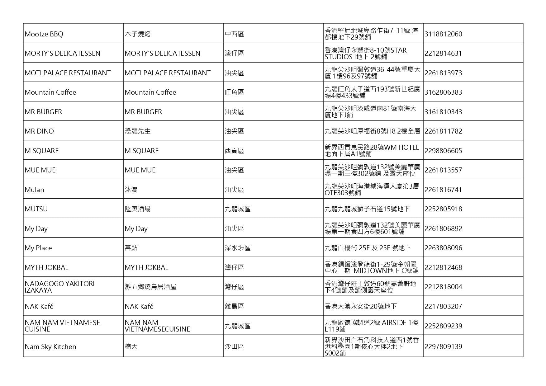 獲准許狗隻進入的食肆名單。(截至2026年8月13日)