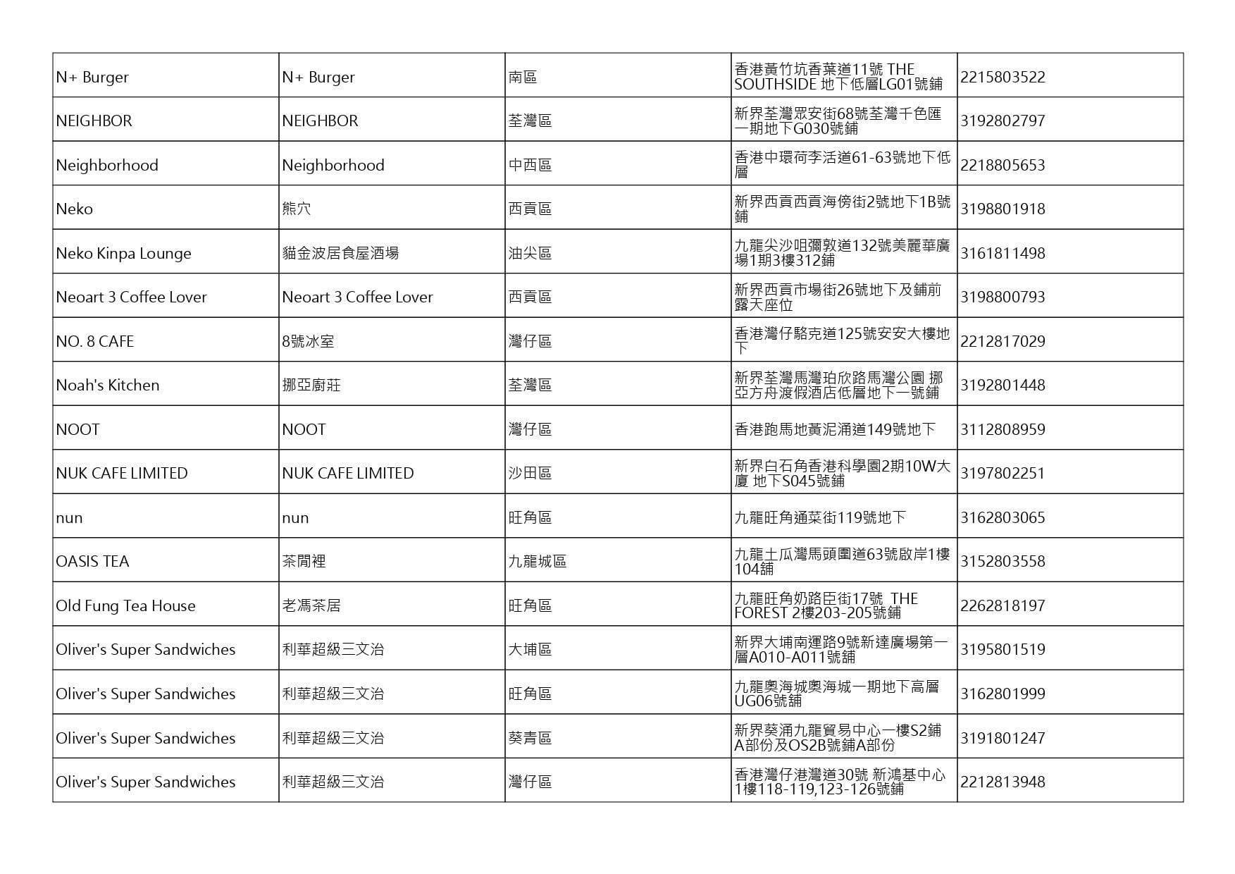 獲准許狗隻進入的食肆名單。(截至2026年8月13日)