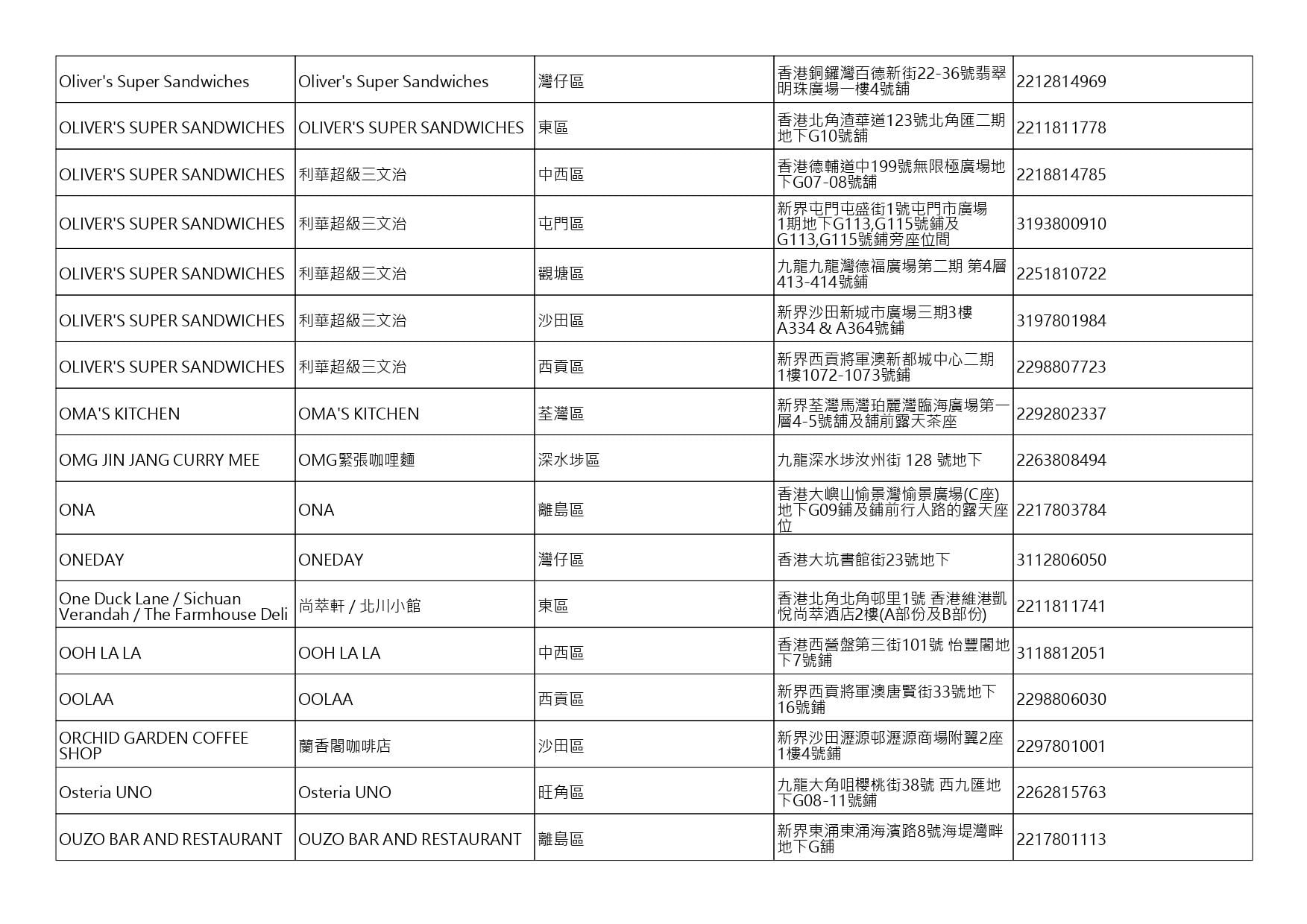 獲准許狗隻進入的食肆名單。(截至2026年8月13日)