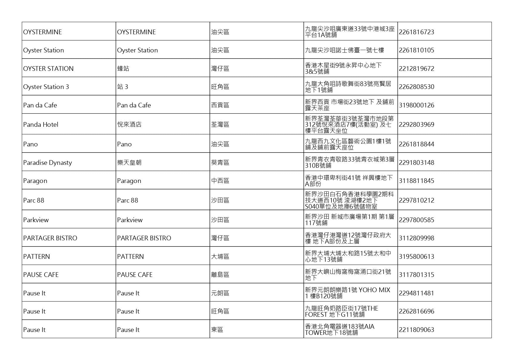 獲准許狗隻進入的食肆名單。(截至2026年8月13日)
