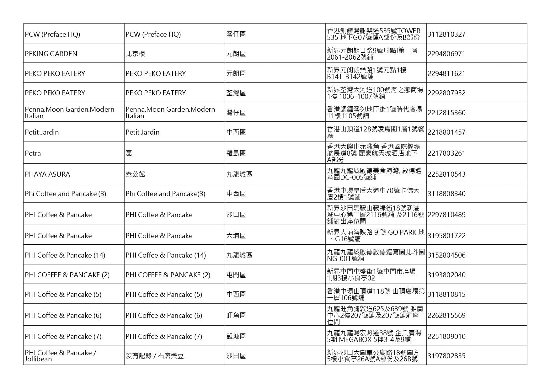 獲准許狗隻進入的食肆名單。(截至2026年8月13日)