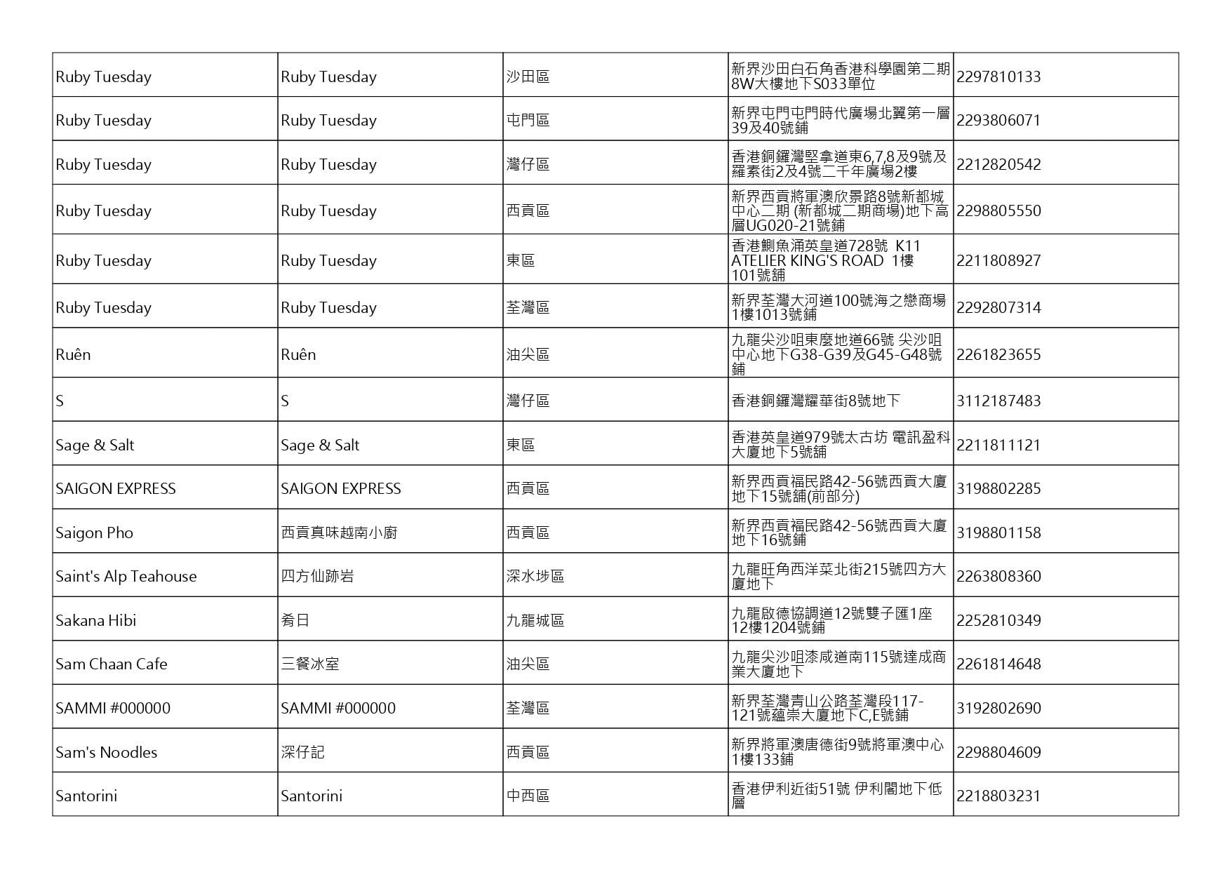 獲准許狗隻進入的食肆名單。(截至2026年8月13日)
