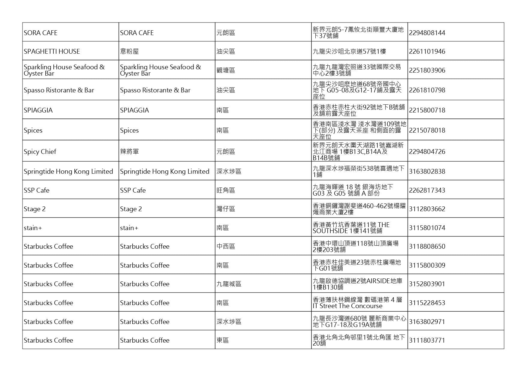 獲准許狗隻進入的食肆名單。(截至2026年8月13日)