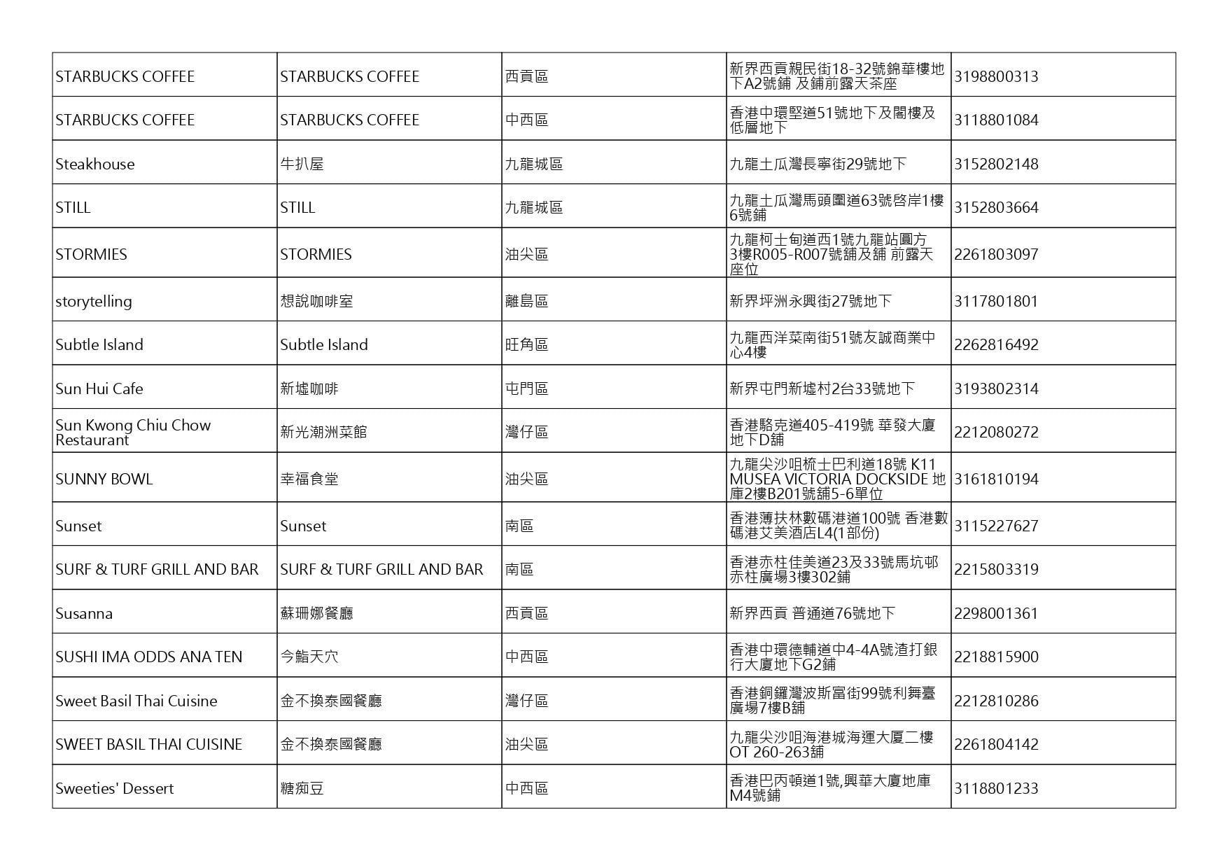 獲准許狗隻進入的食肆名單。(截至2026年8月13日)