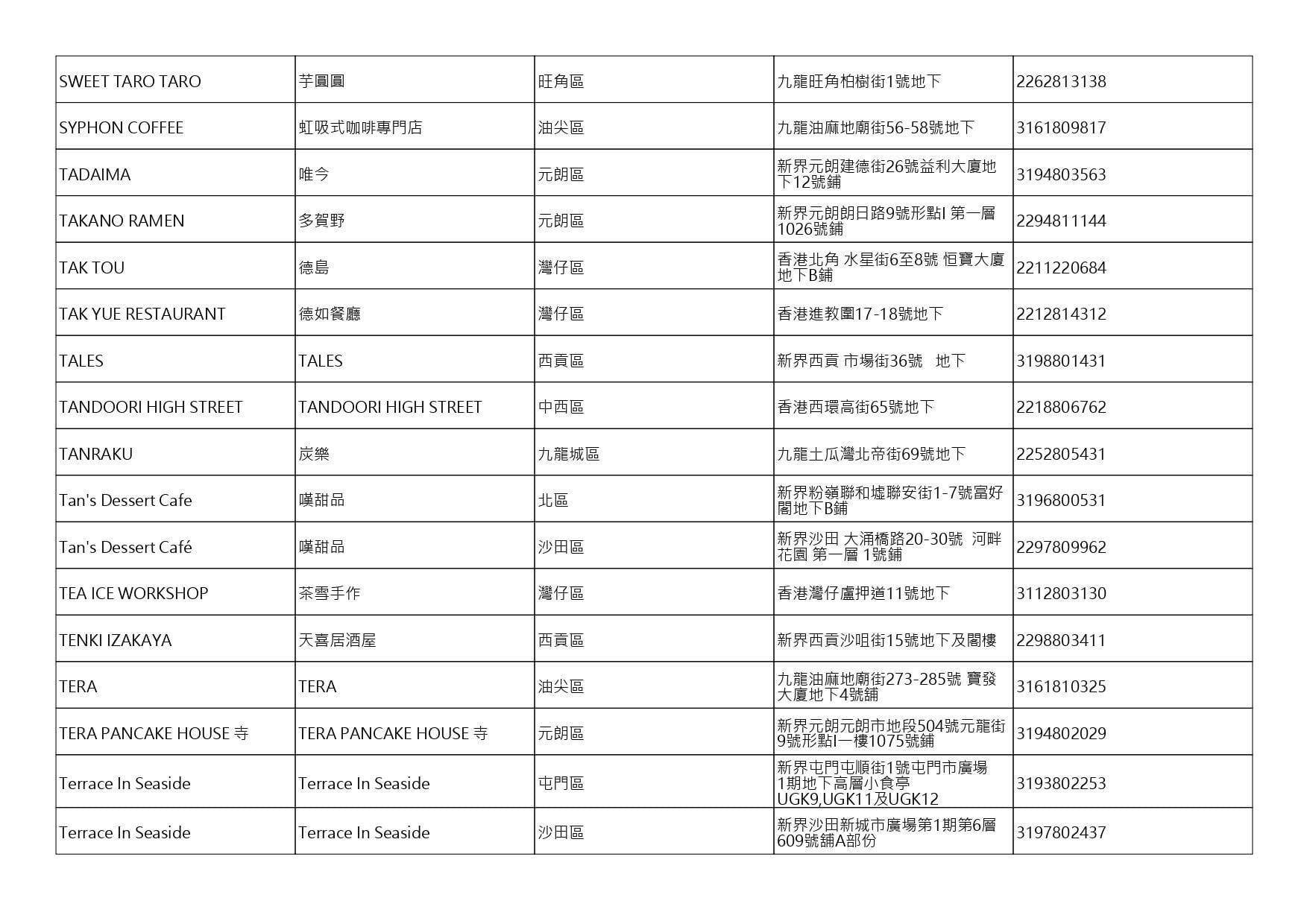 獲准許狗隻進入的食肆名單。(截至2026年8月13日)