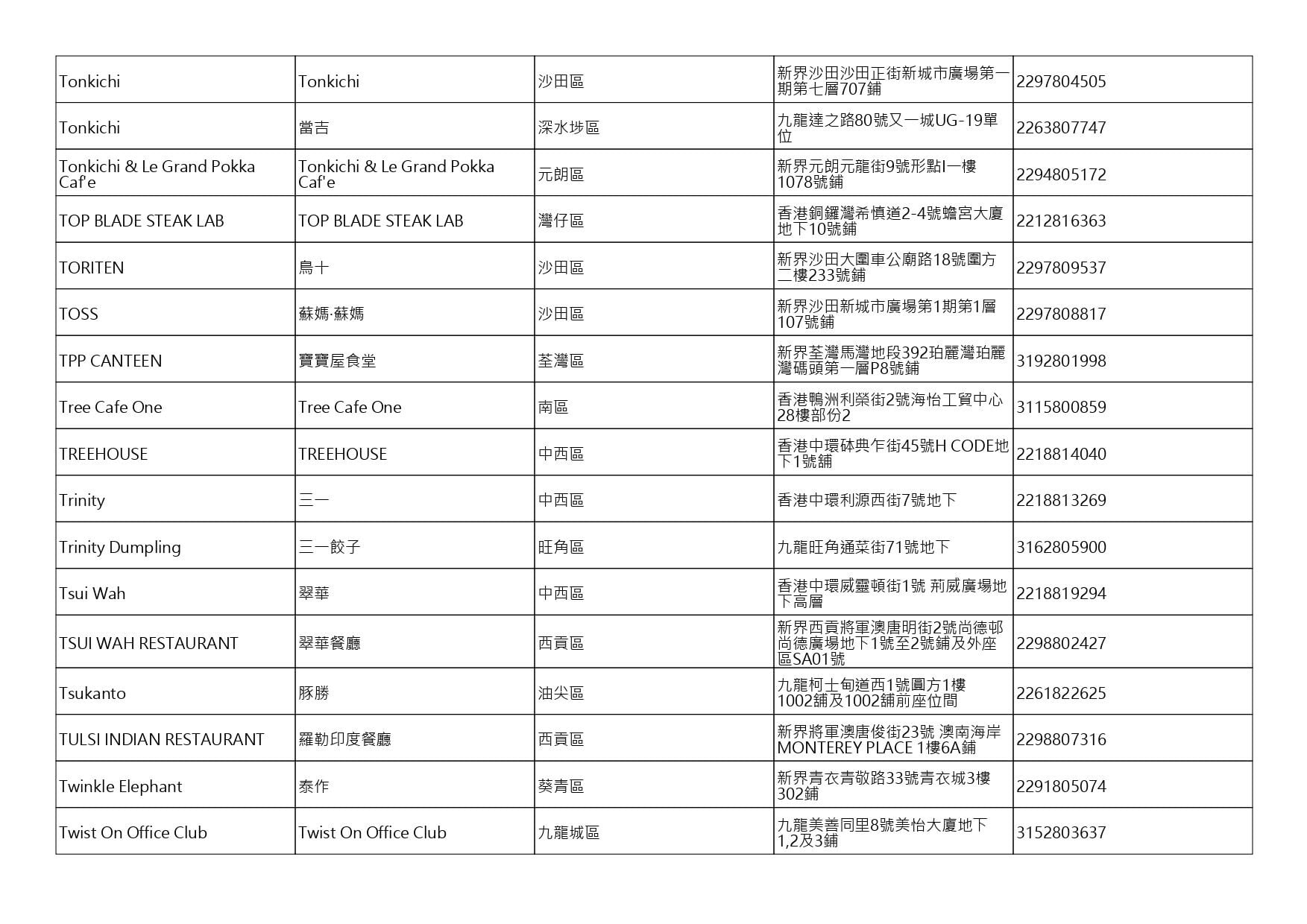 獲准許狗隻進入的食肆名單。(截至2026年8月13日)