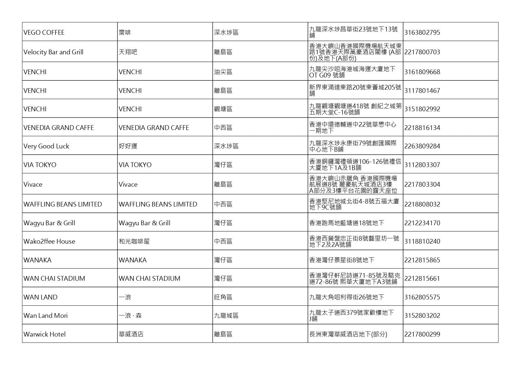 獲准許狗隻進入的食肆名單。(截至2026年8月13日)