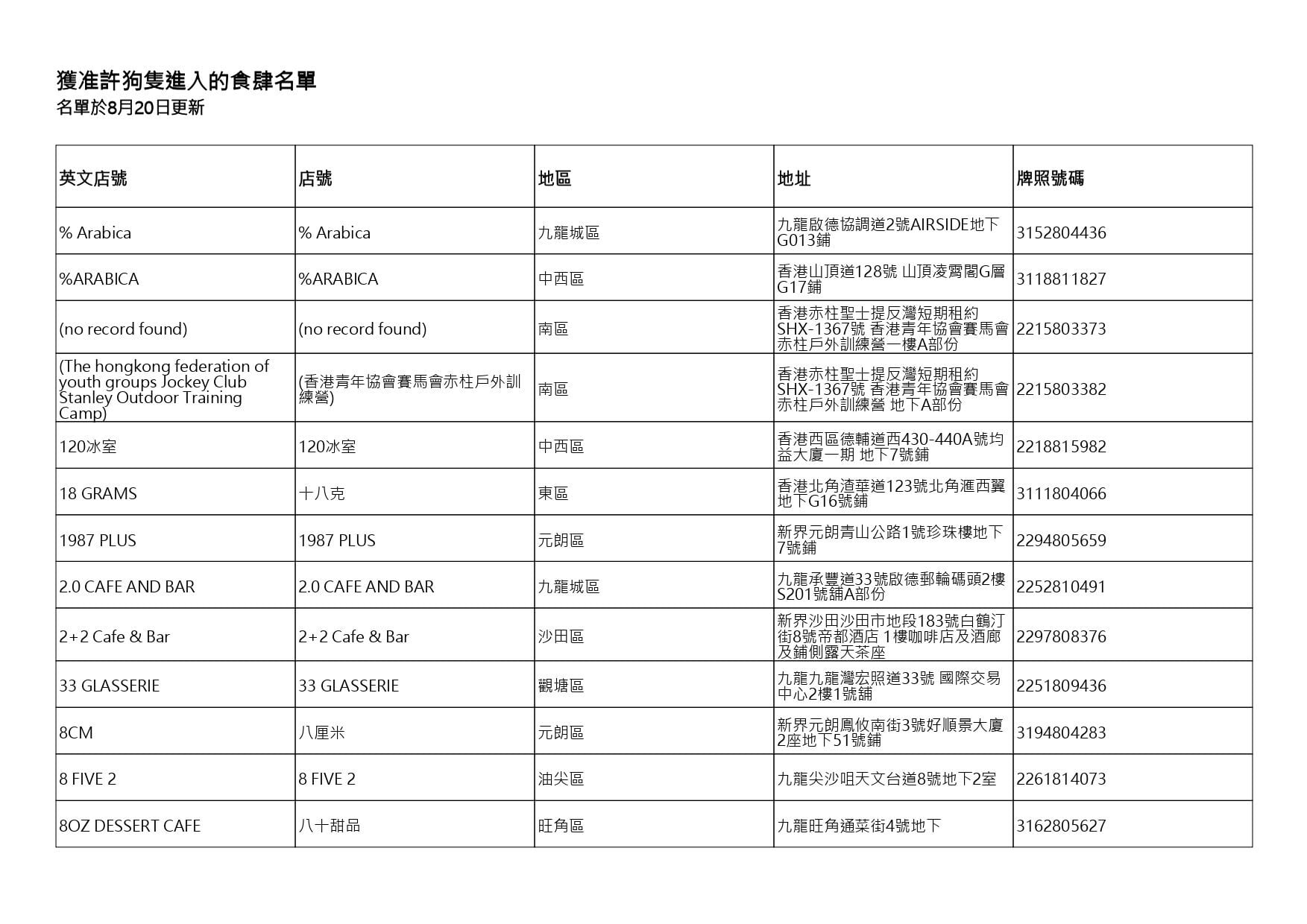 獲准許狗隻進入的食肆名單。(截至2026年8月20日)