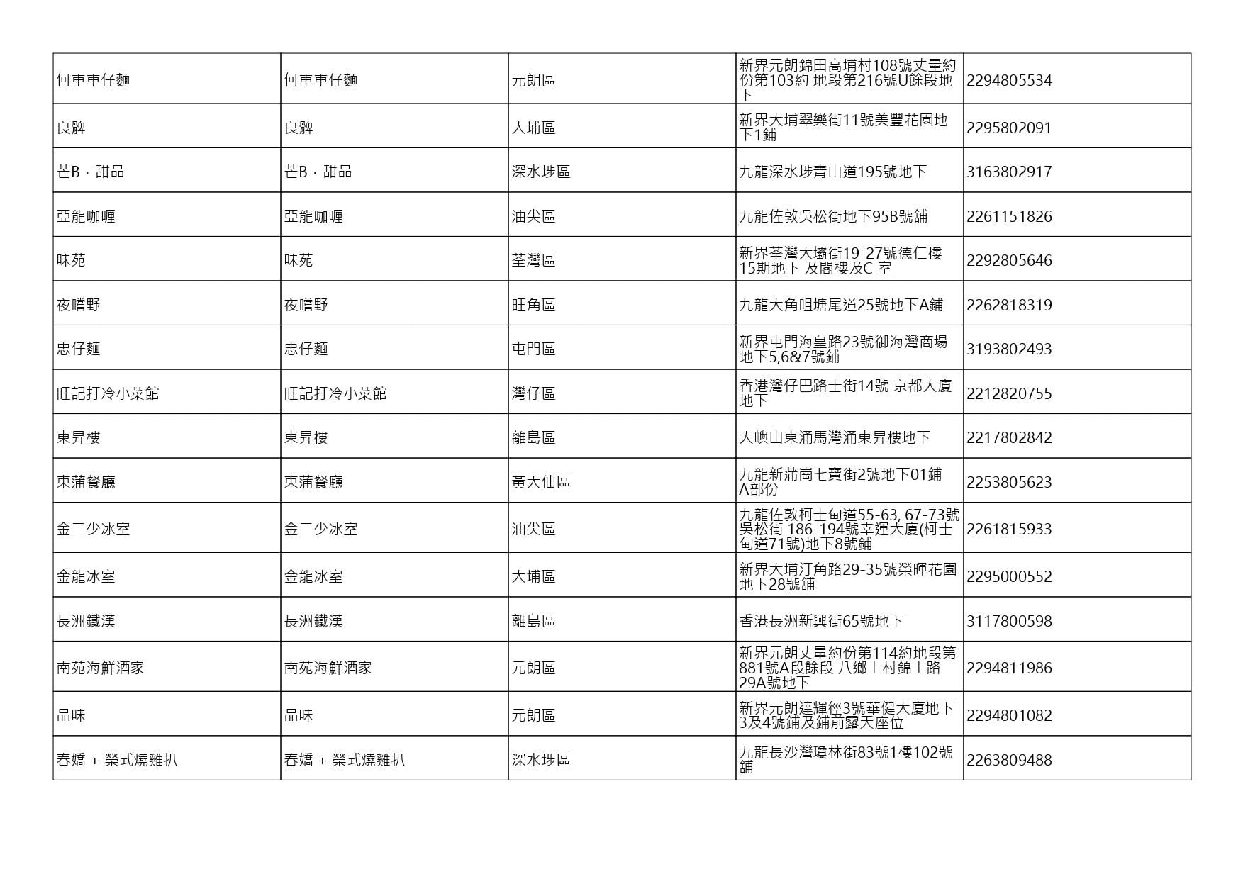 獲准許狗隻進入的食肆名單。(截至2026年8月20日)