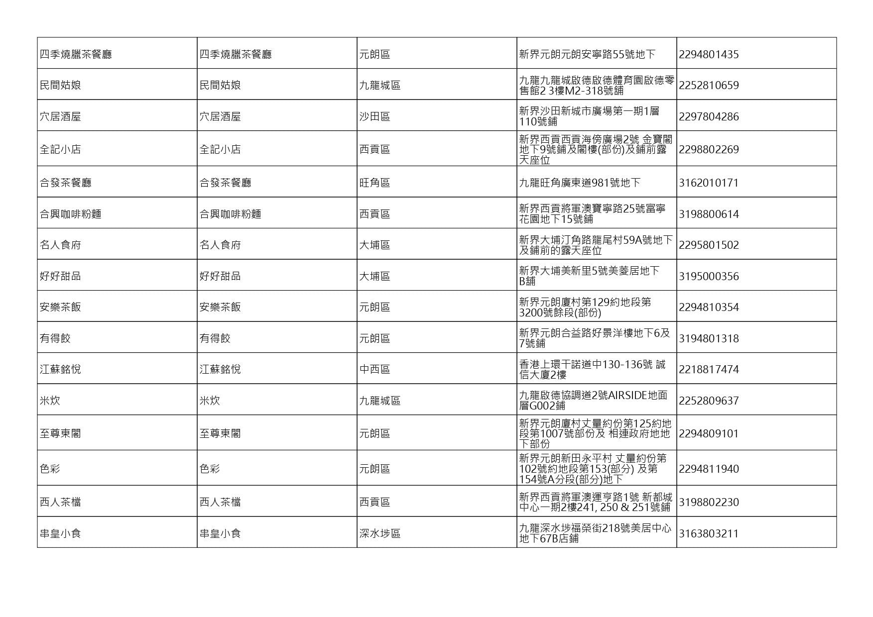 獲准許狗隻進入的食肆名單。(截至2026年8月20日)