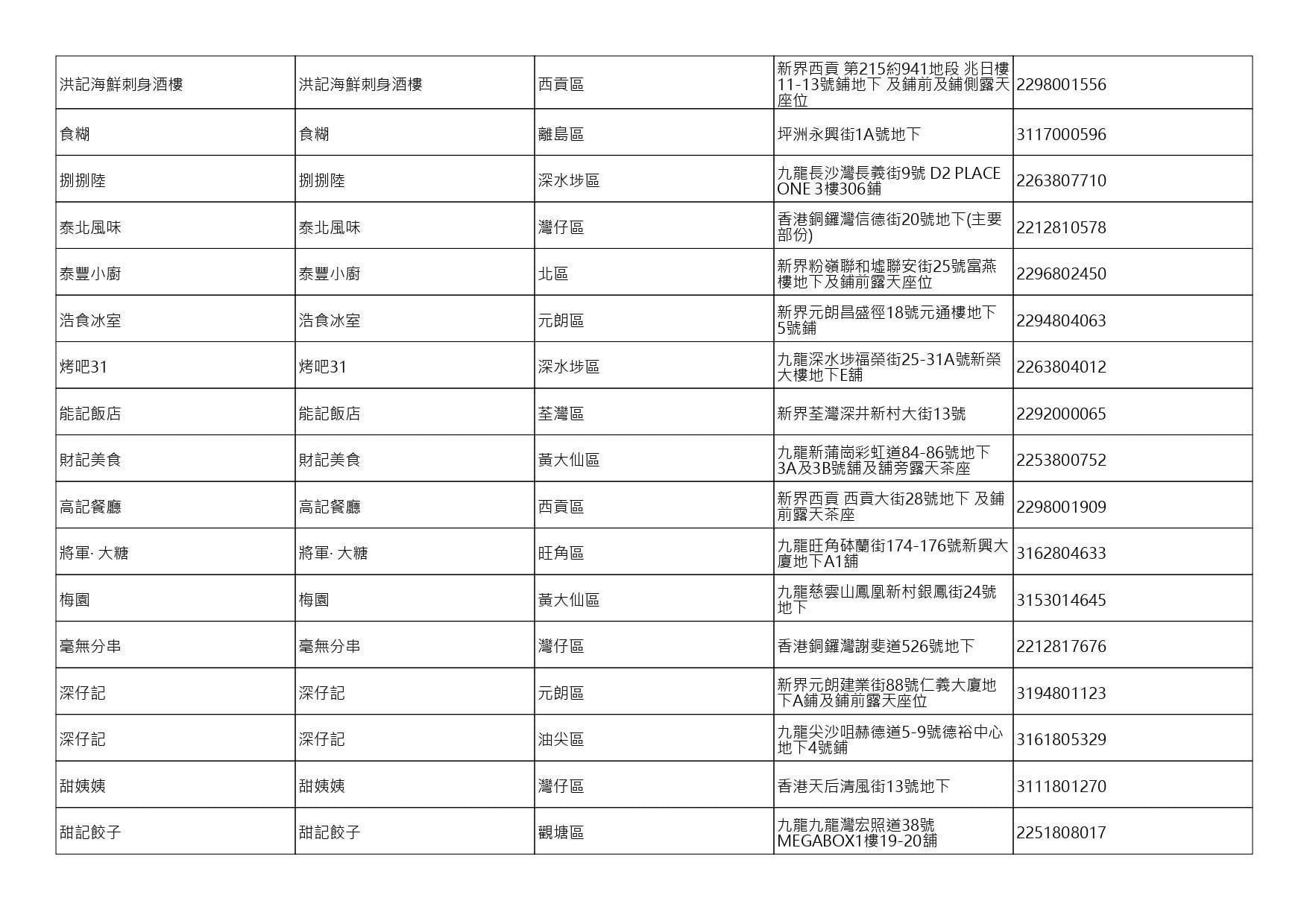 獲准許狗隻進入的食肆名單。(截至2026年8月20日)