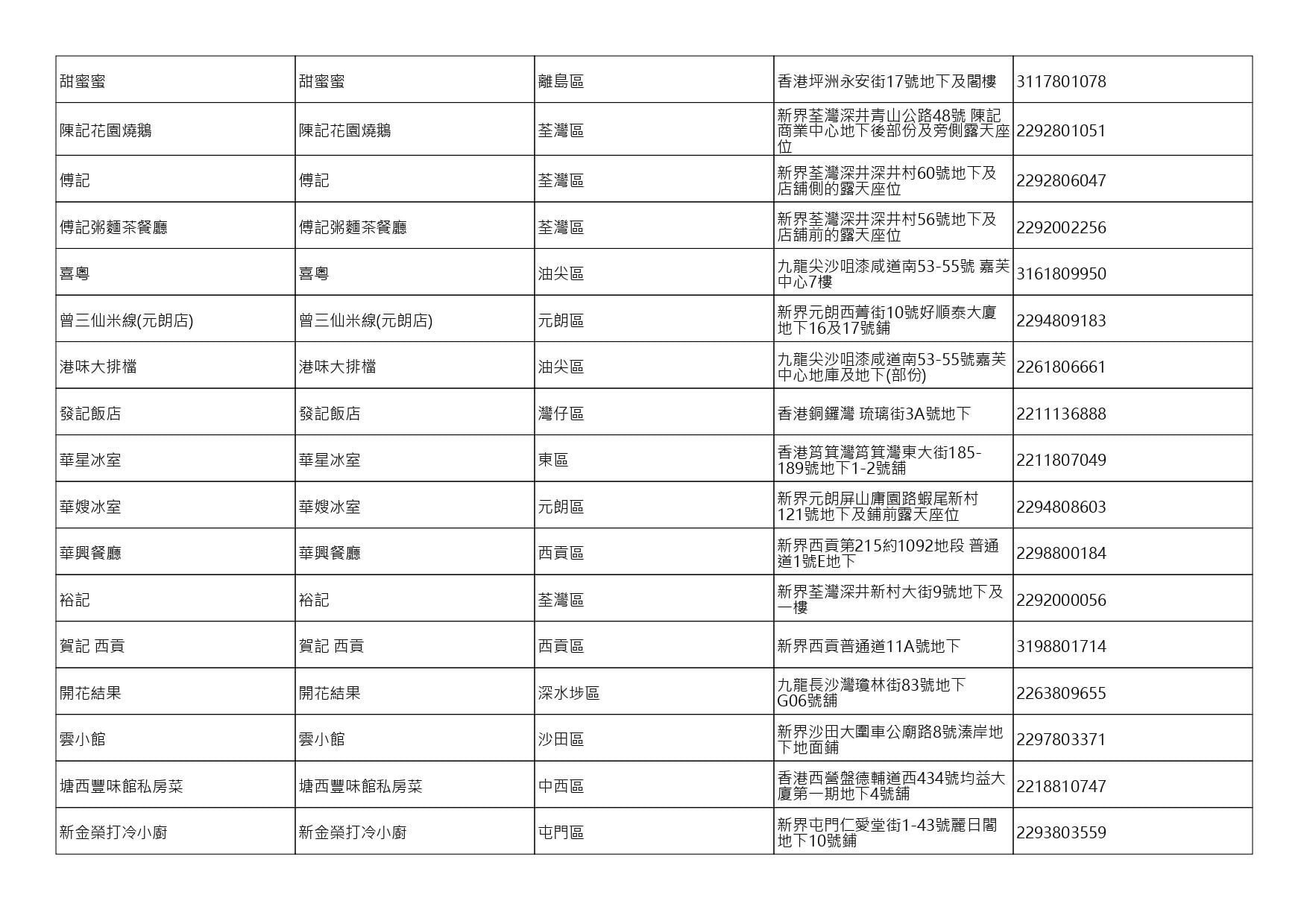 獲准許狗隻進入的食肆名單。(截至2026年8月20日)