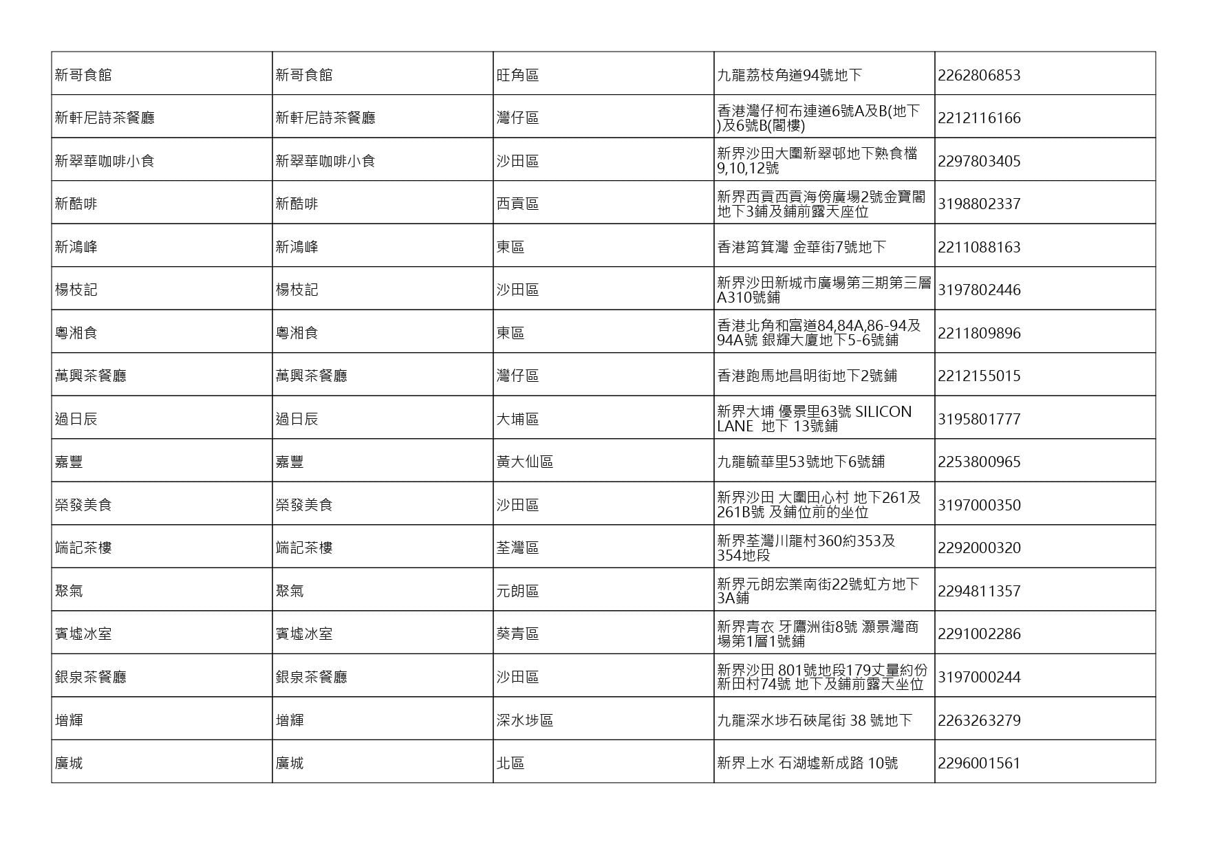 獲准許狗隻進入的食肆名單。(截至2026年8月20日)