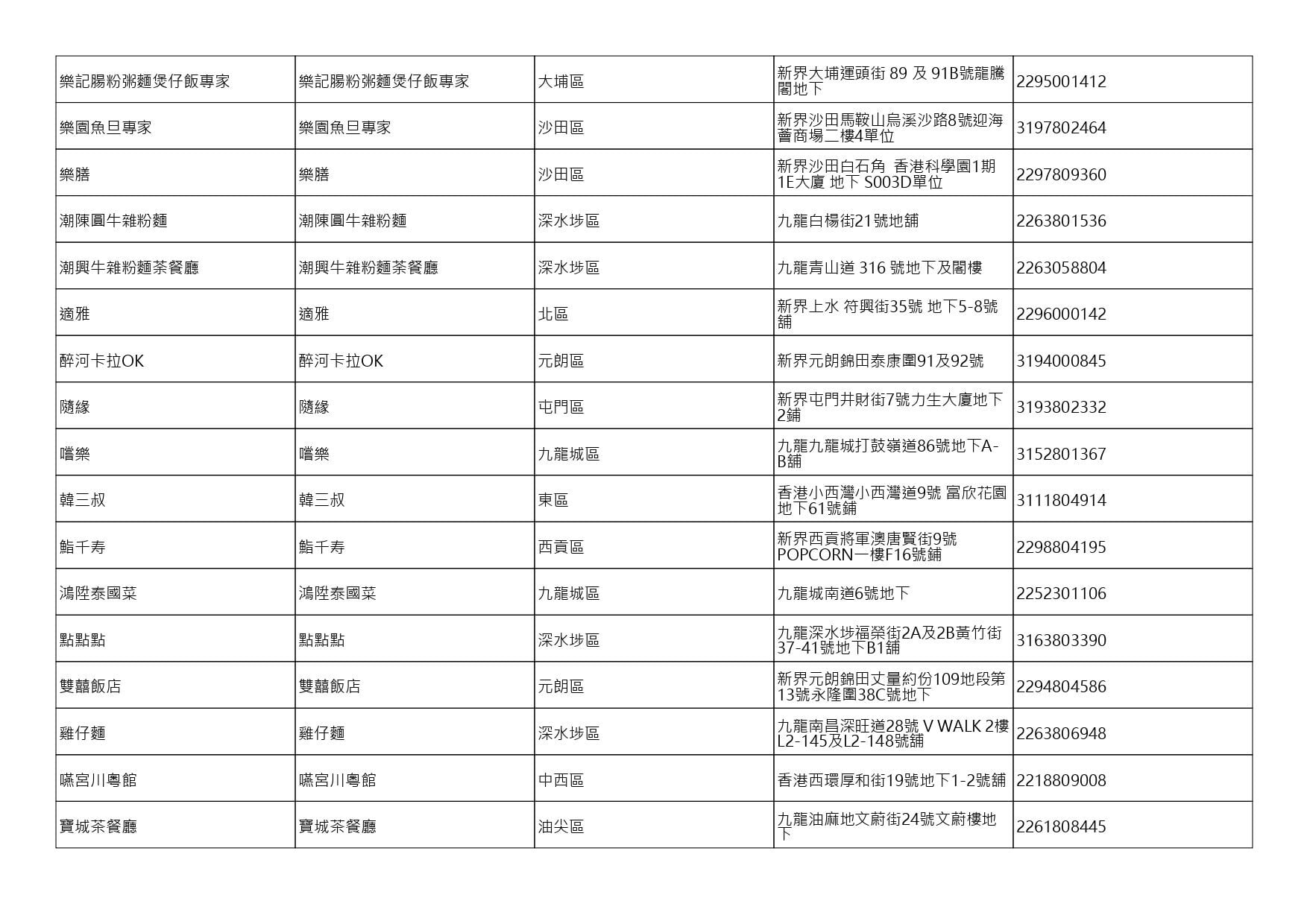 獲准許狗隻進入的食肆名單。(截至2026年8月20日)