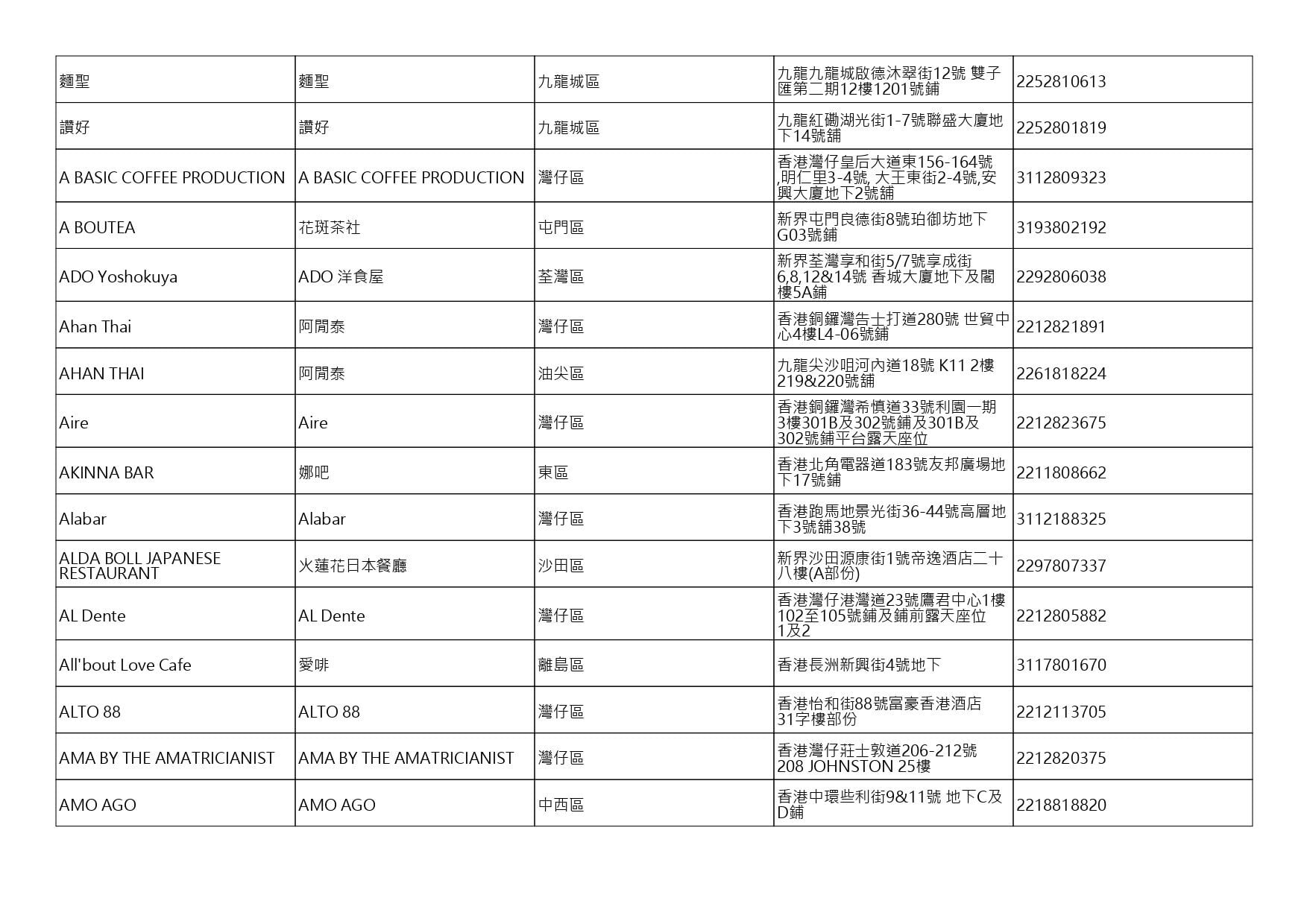 獲准許狗隻進入的食肆名單。(截至2026年8月20日)
