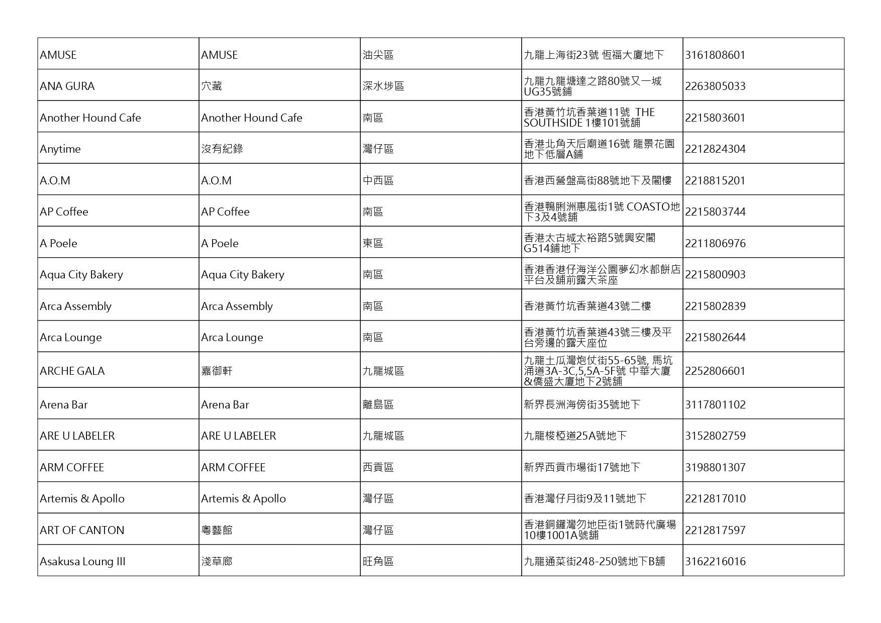 獲准許狗隻進入的食肆名單。(截至2026年8月20日)
