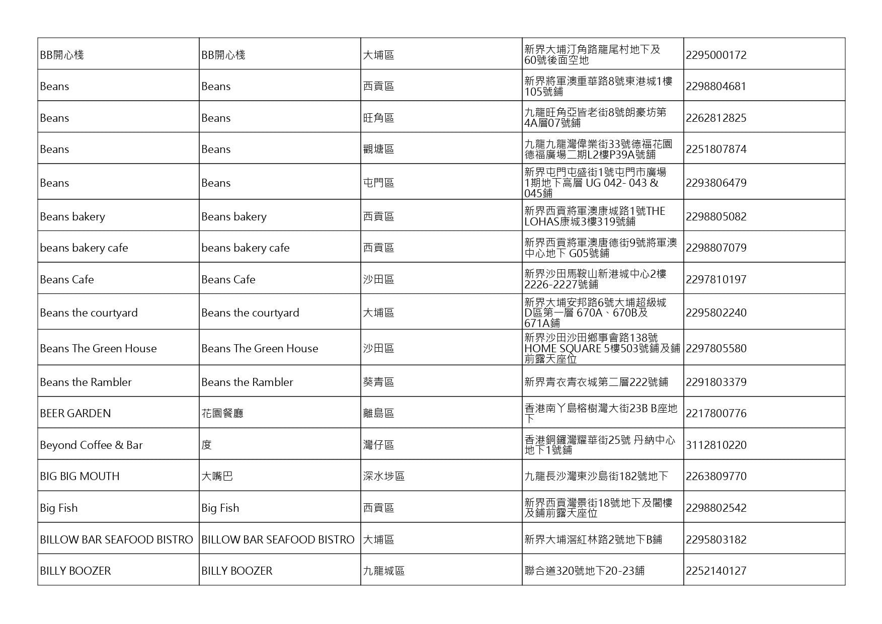 獲准許狗隻進入的食肆名單。(截至2026年8月20日)