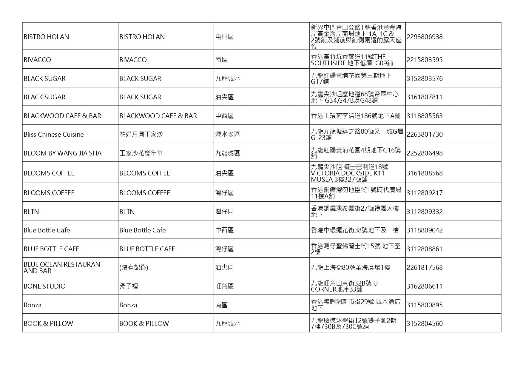 獲准許狗隻進入的食肆名單。(截至2026年8月20日)