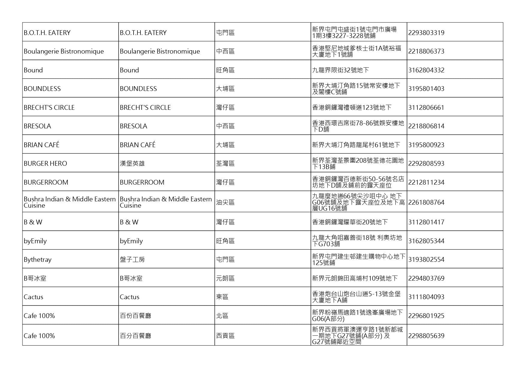 獲准許狗隻進入的食肆名單。(截至2026年8月20日)