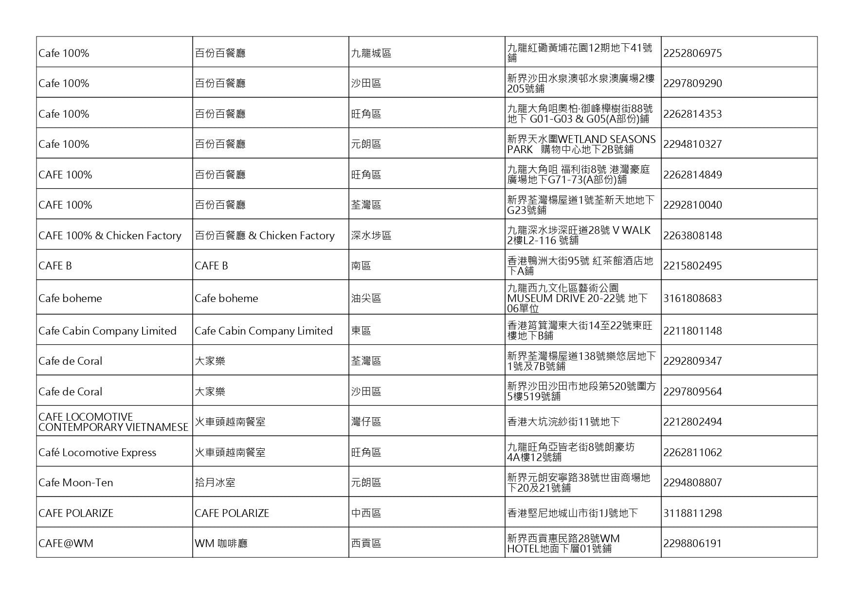 獲准許狗隻進入的食肆名單。(截至2026年8月20日)