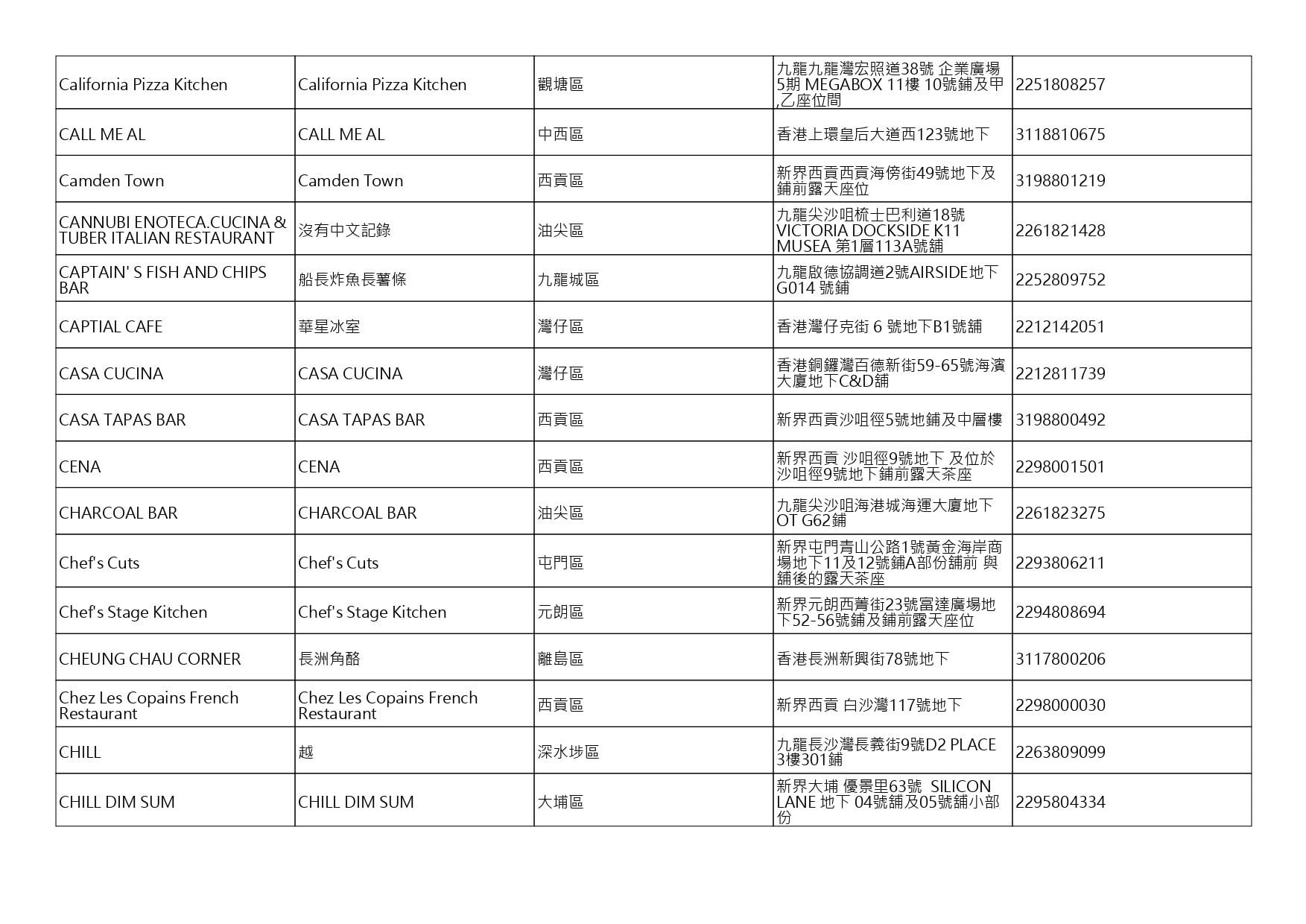 獲准許狗隻進入的食肆名單。(截至2026年8月20日)