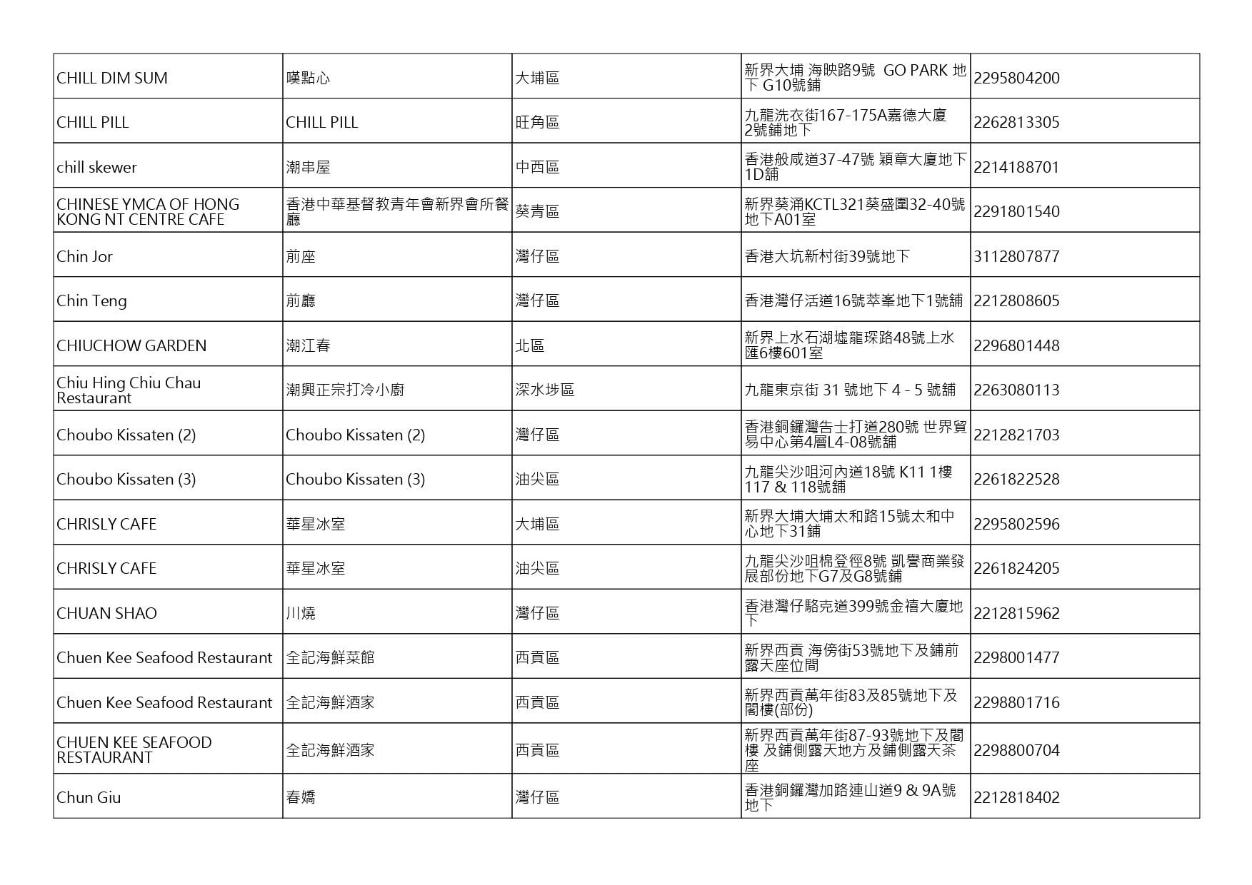 獲准許狗隻進入的食肆名單。(截至2026年8月20日)