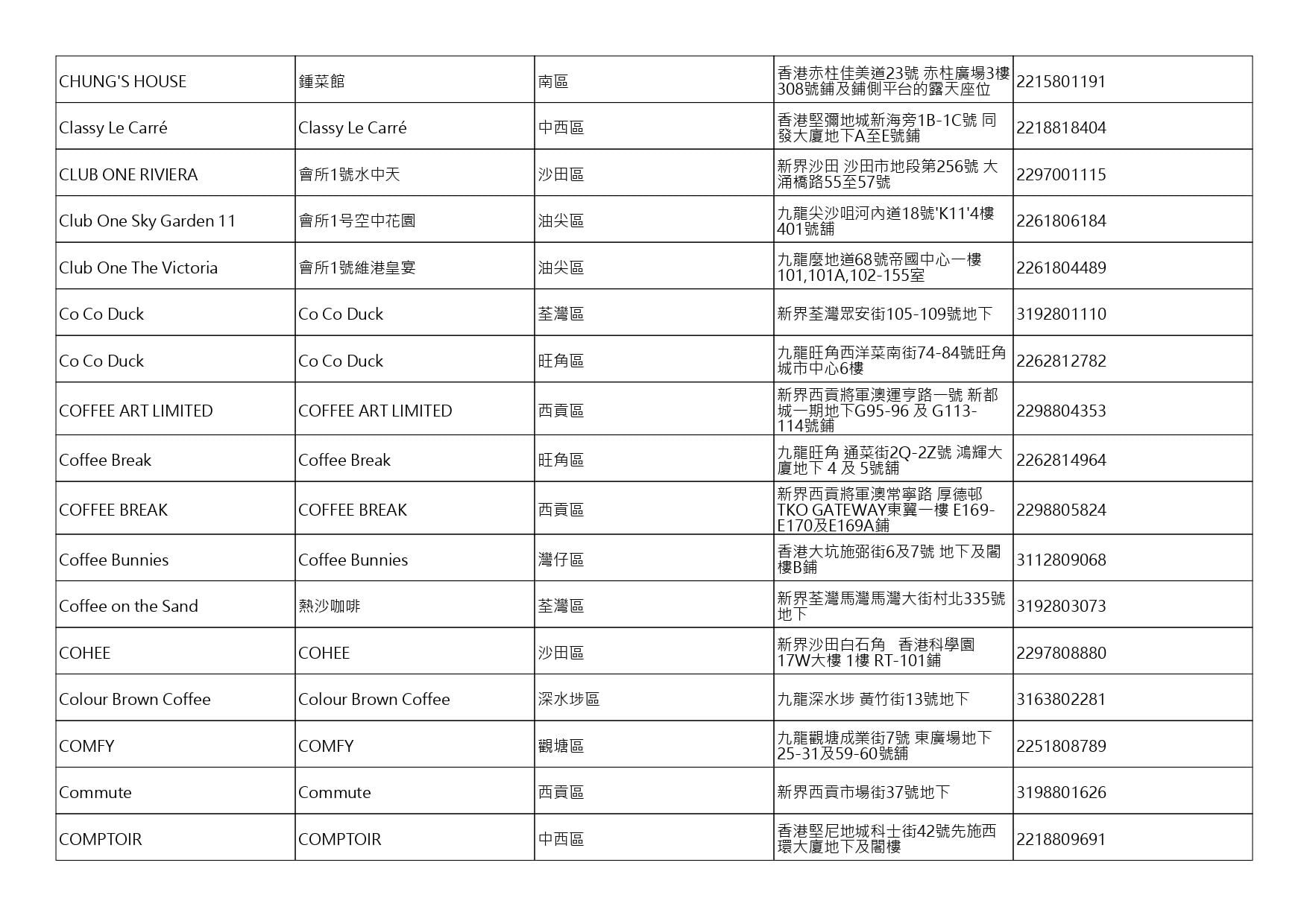 獲准許狗隻進入的食肆名單。(截至2026年8月20日)