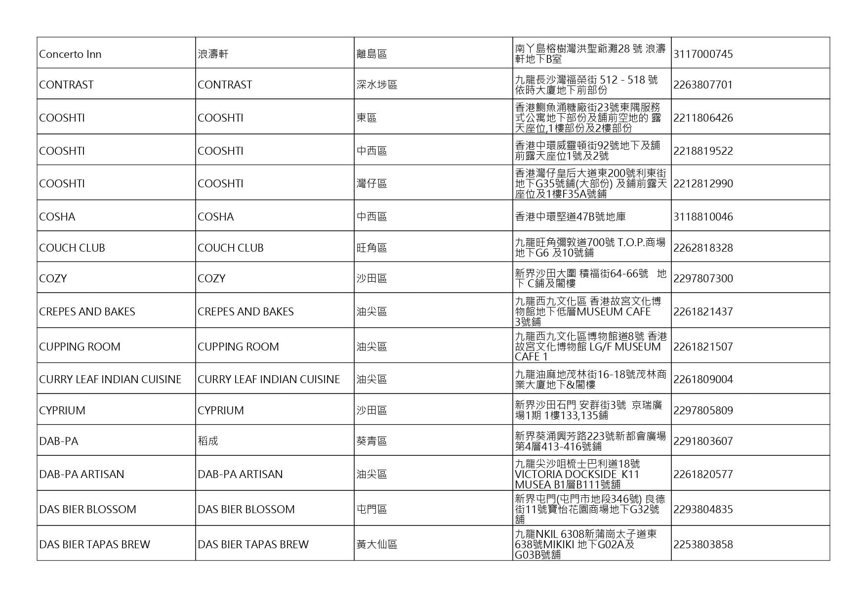 獲准許狗隻進入的食肆名單。(截至2026年8月20日)