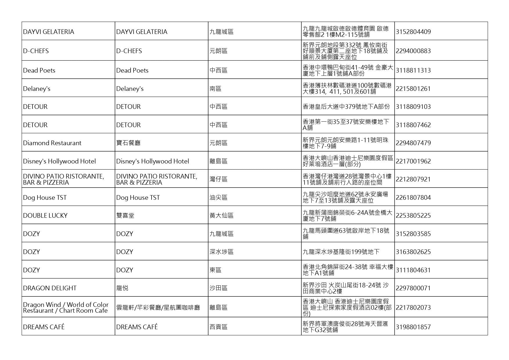 獲准許狗隻進入的食肆名單。(截至2026年8月20日)