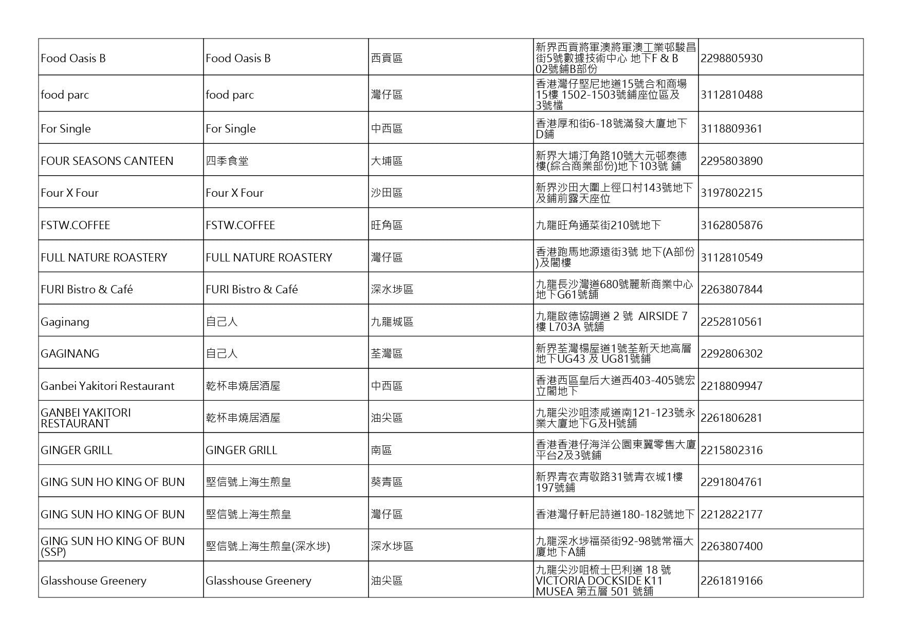 獲准許狗隻進入的食肆名單。(截至2026年8月20日)