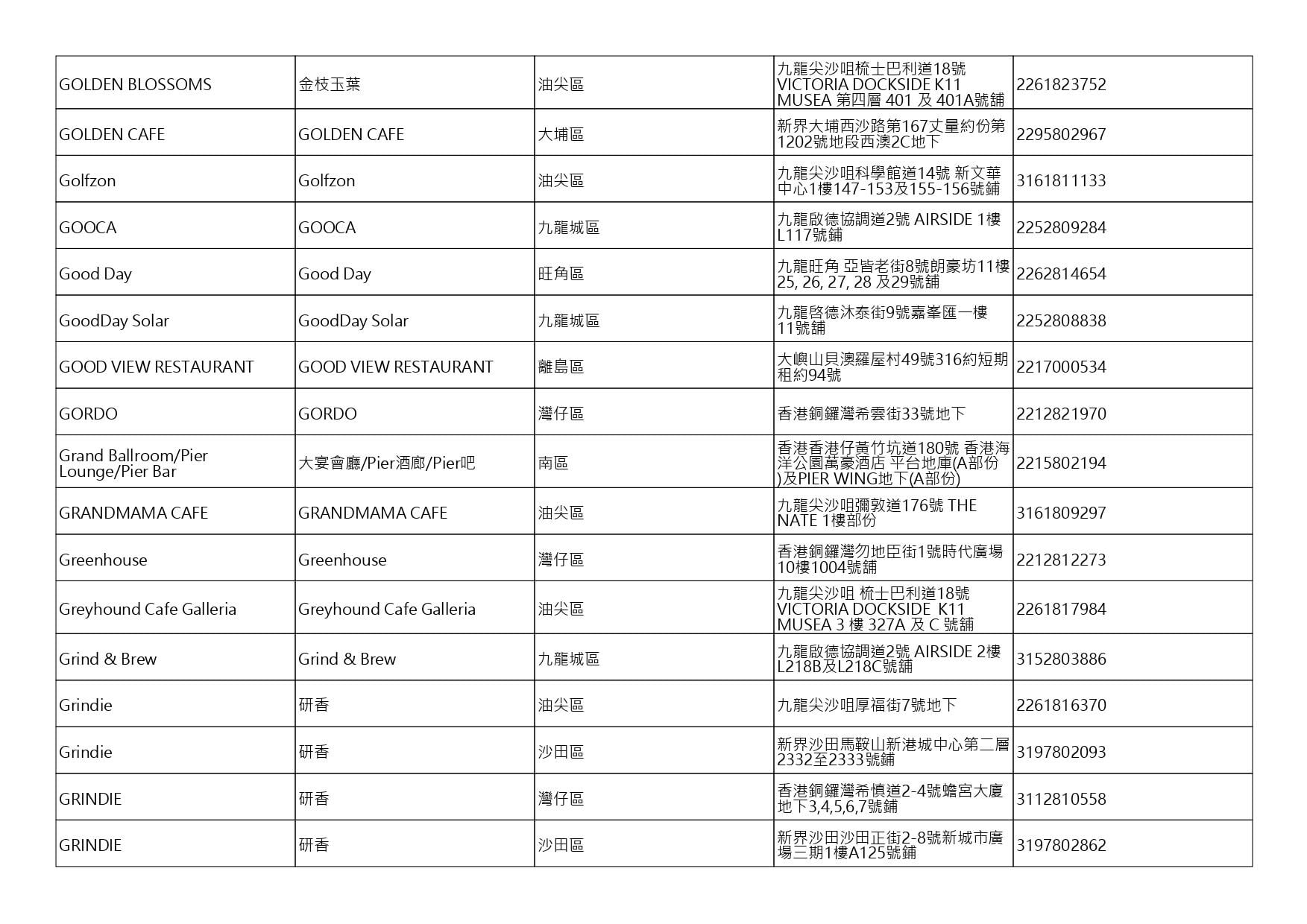 獲准許狗隻進入的食肆名單。(截至2026年8月20日)