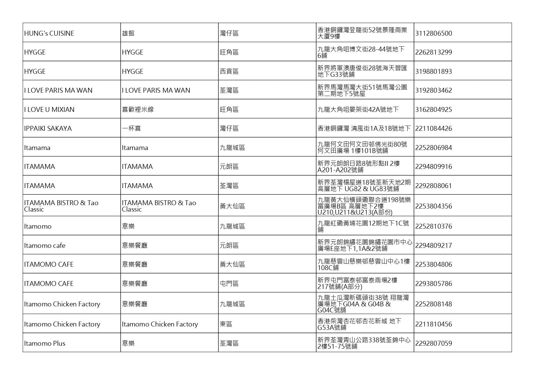 獲准許狗隻進入的食肆名單。(截至2026年8月20日)