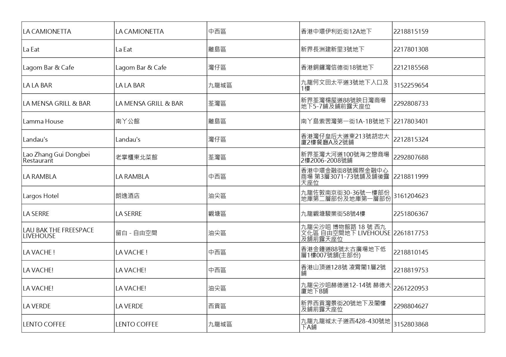 獲准許狗隻進入的食肆名單。(截至2026年8月20日)