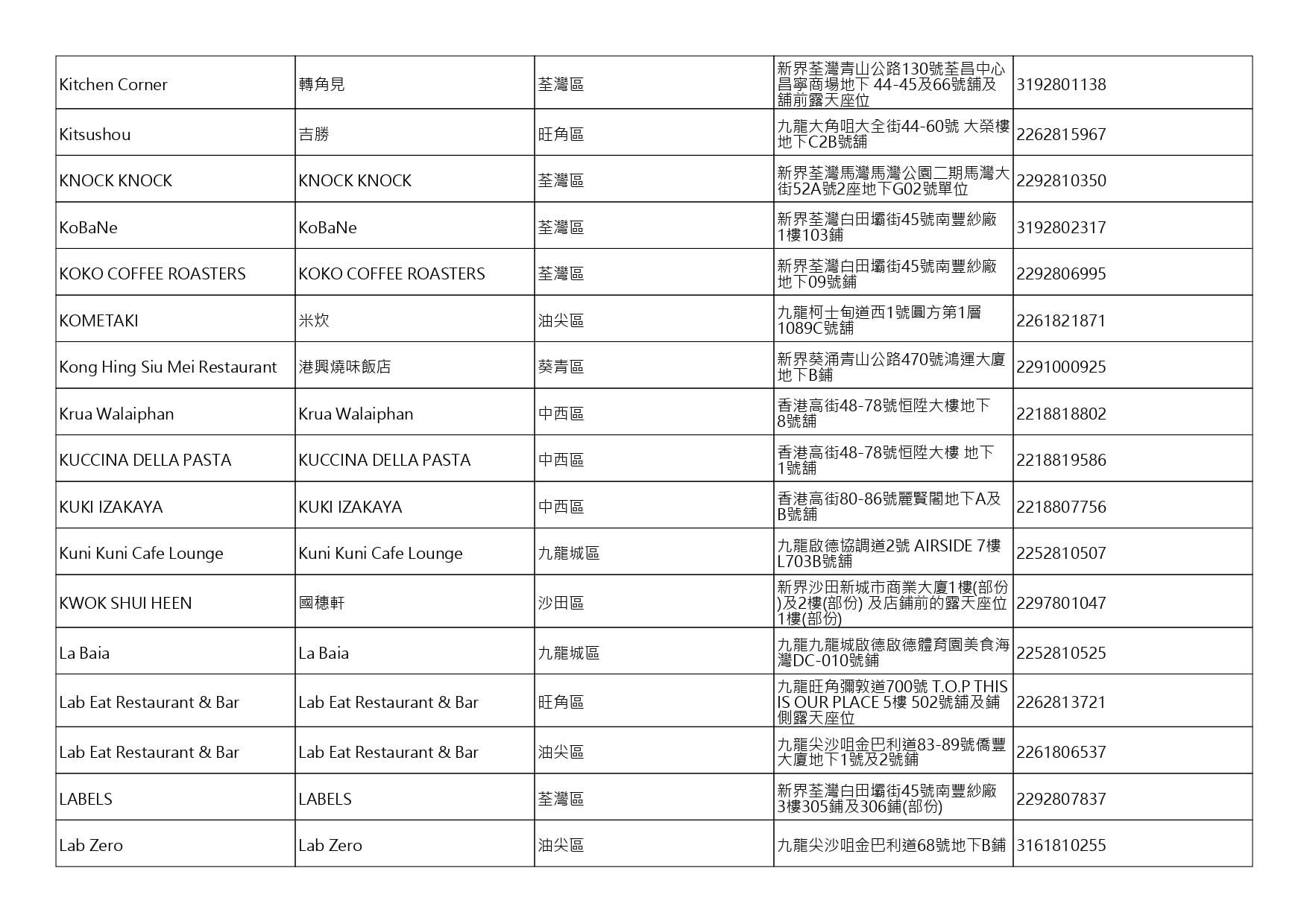 獲准許狗隻進入的食肆名單。(截至2026年8月20日)