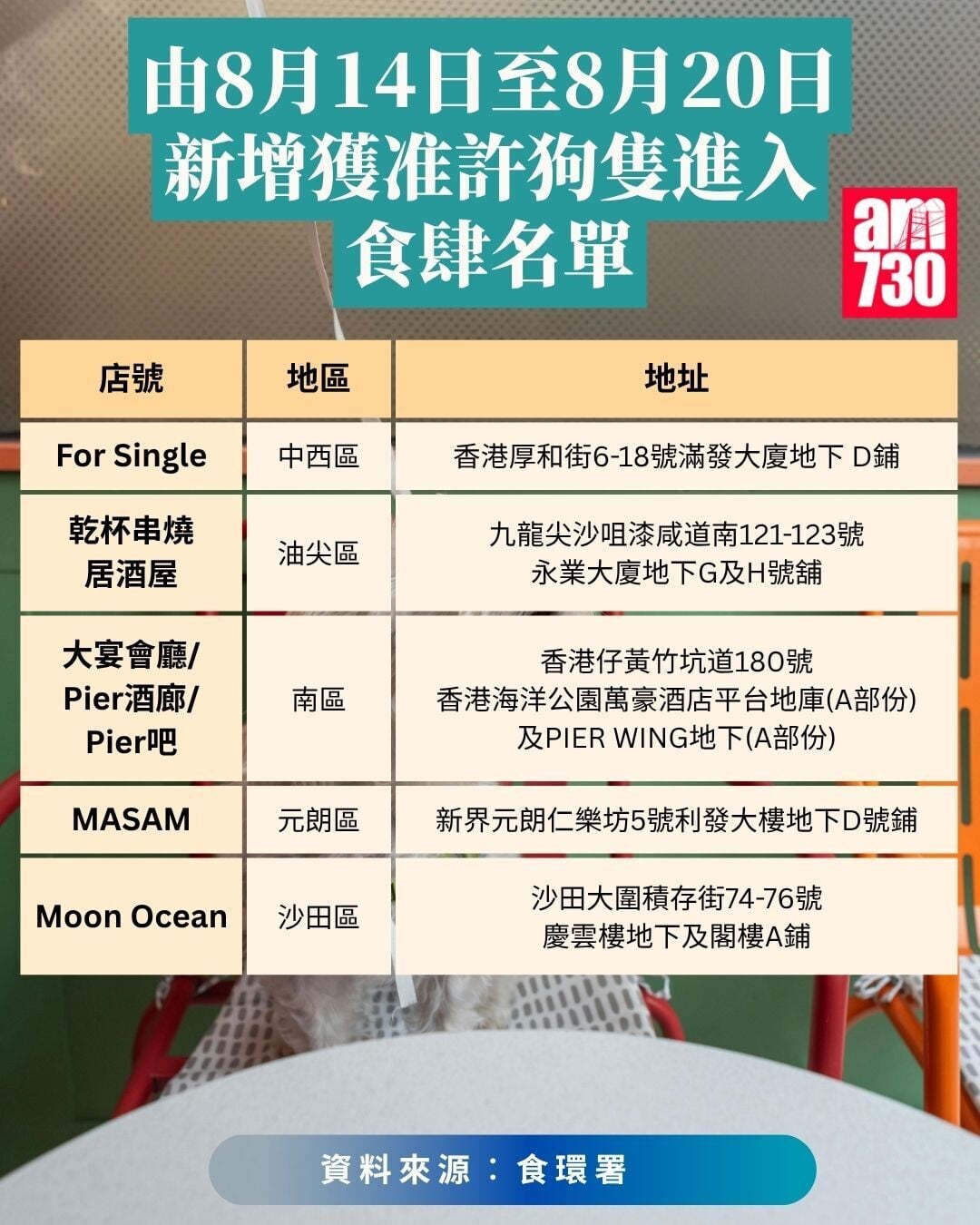 由8月14日至8月20日新增獲准許狗隻進入食肆名單