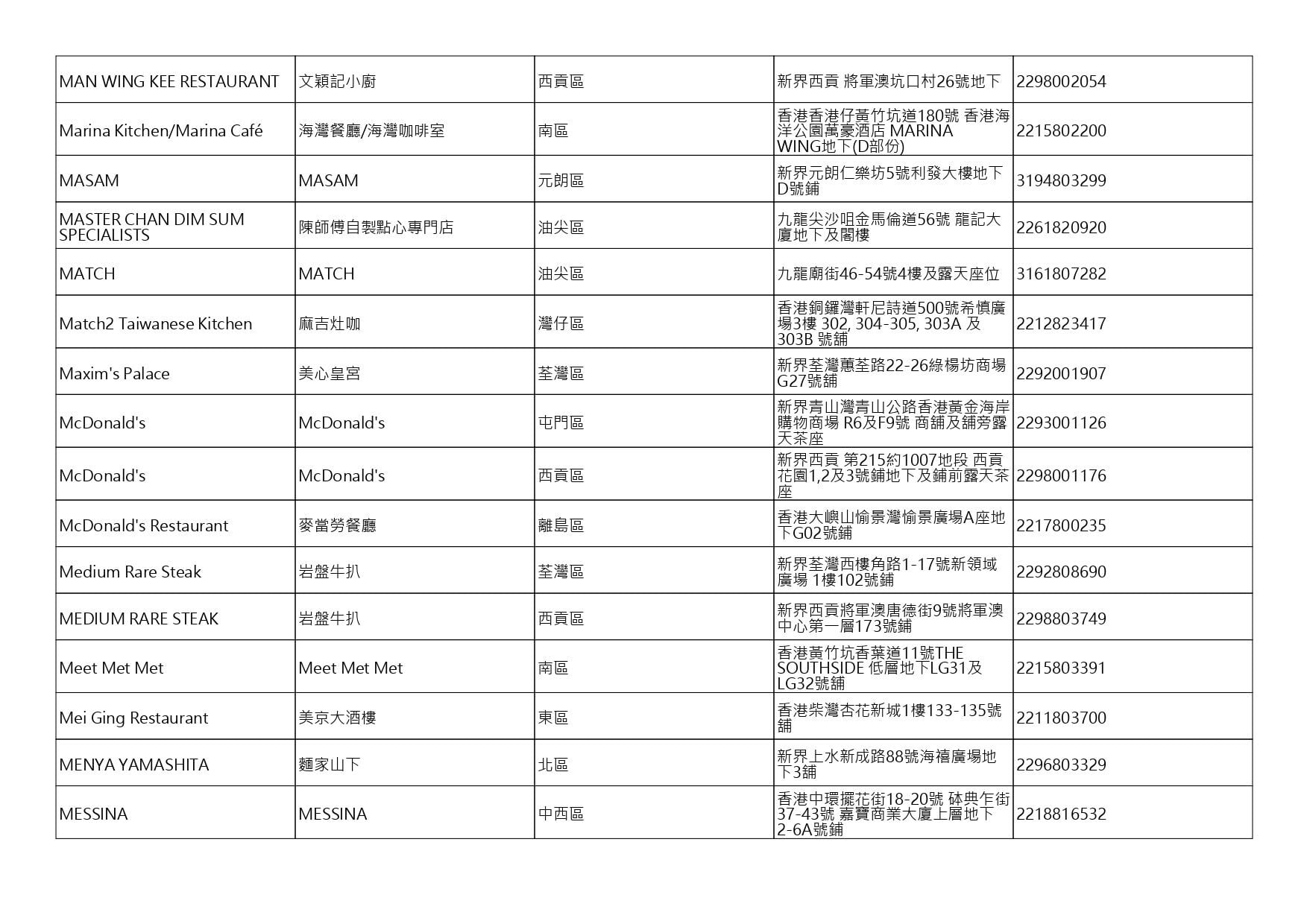 獲准許狗隻進入的食肆名單。(截至2026年8月20日)