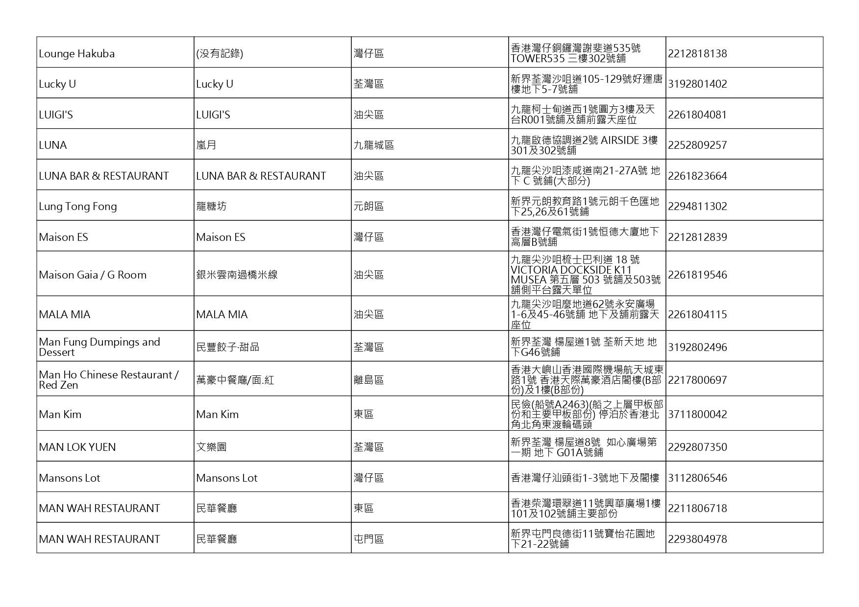 獲准許狗隻進入的食肆名單。(截至2026年8月20日)