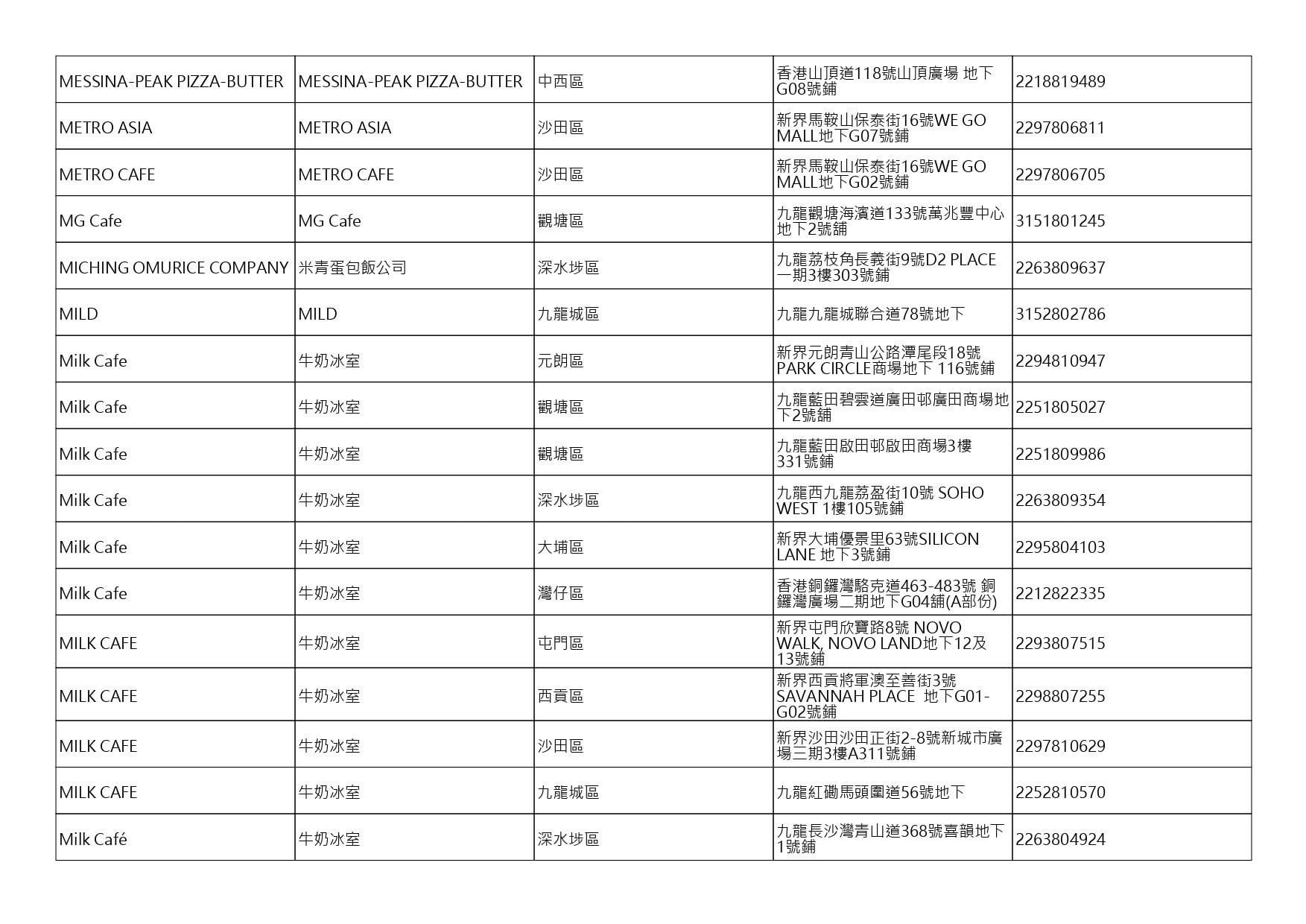 獲准許狗隻進入的食肆名單。(截至2026年8月20日)