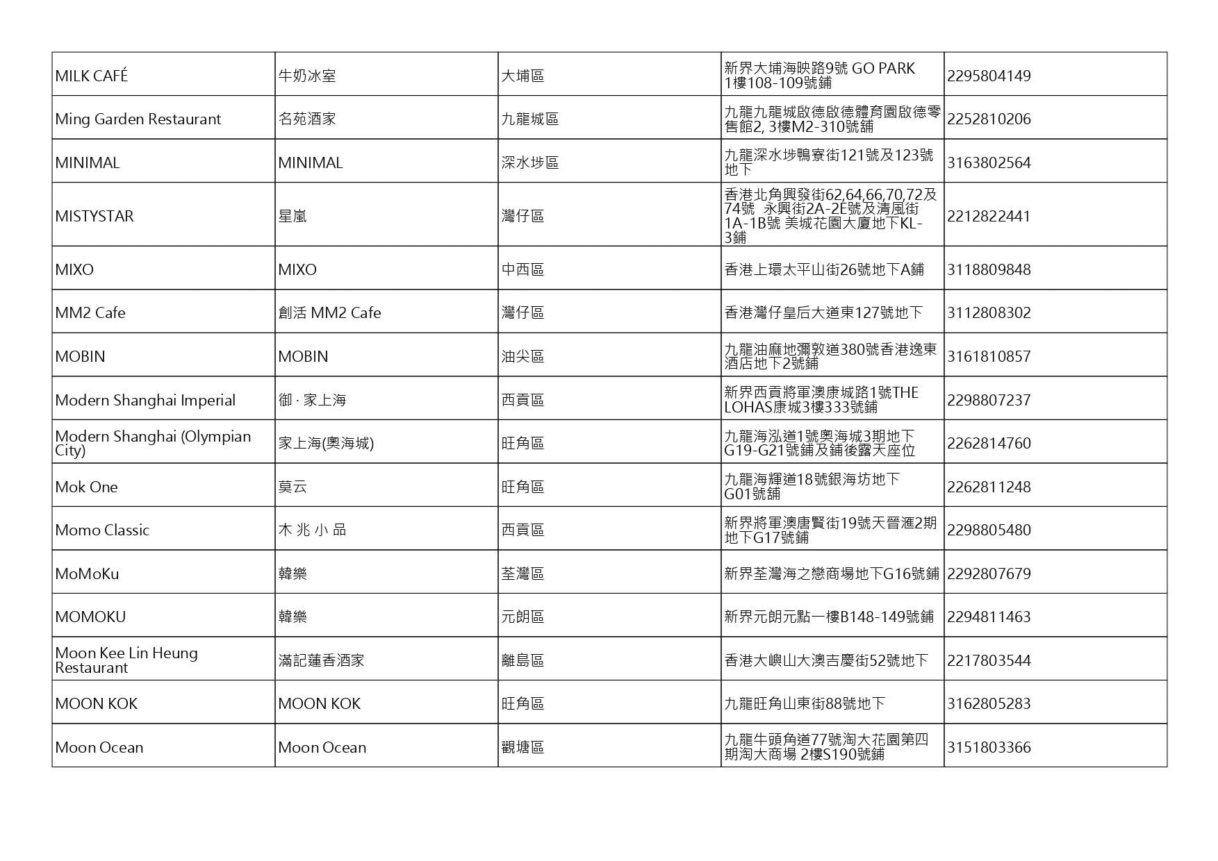 獲准許狗隻進入的食肆名單。(截至2026年8月20日)