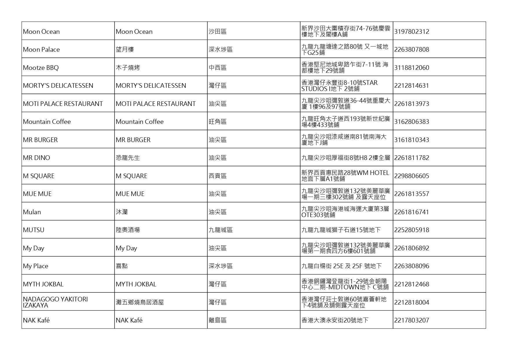 獲准許狗隻進入的食肆名單。(截至2026年8月20日)