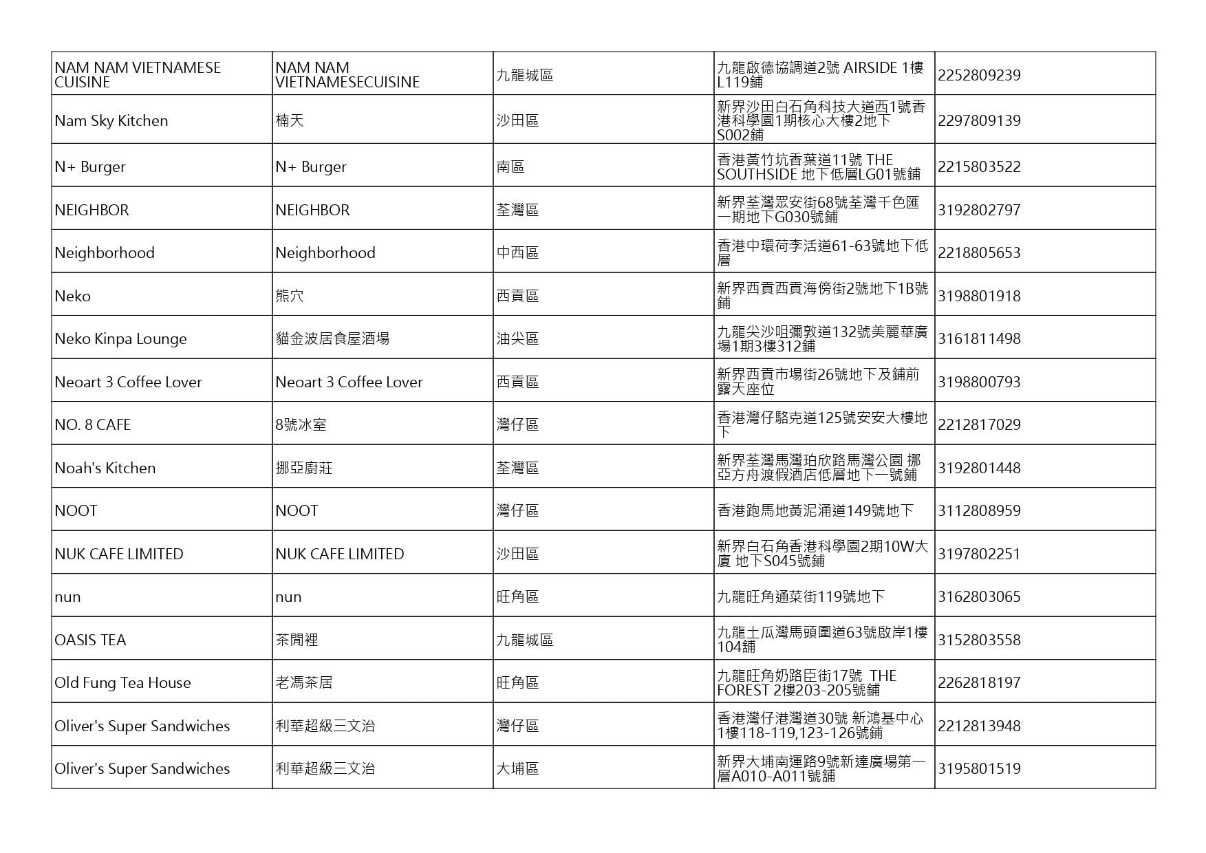 獲准許狗隻進入的食肆名單。(截至2026年8月20日)