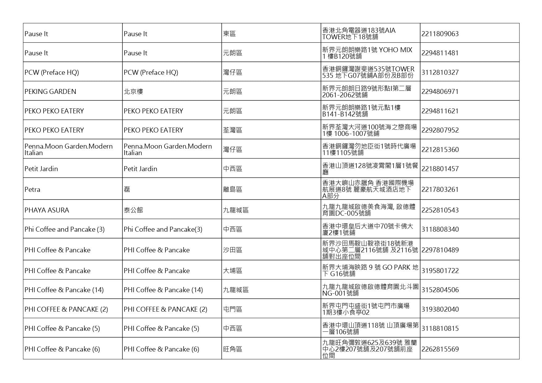 獲准許狗隻進入的食肆名單。(截至2026年8月20日)