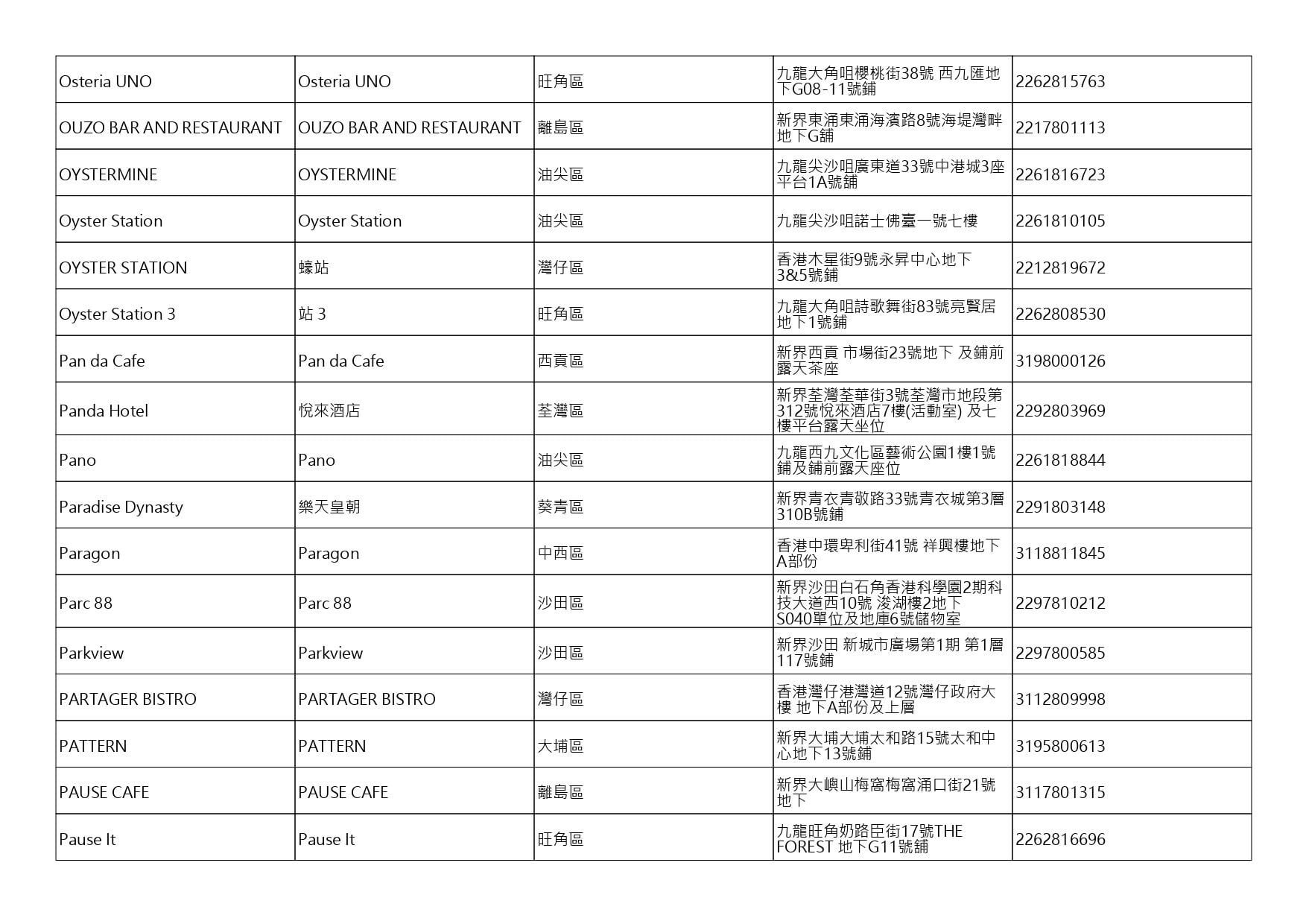 獲准許狗隻進入的食肆名單。(截至2026年8月20日)