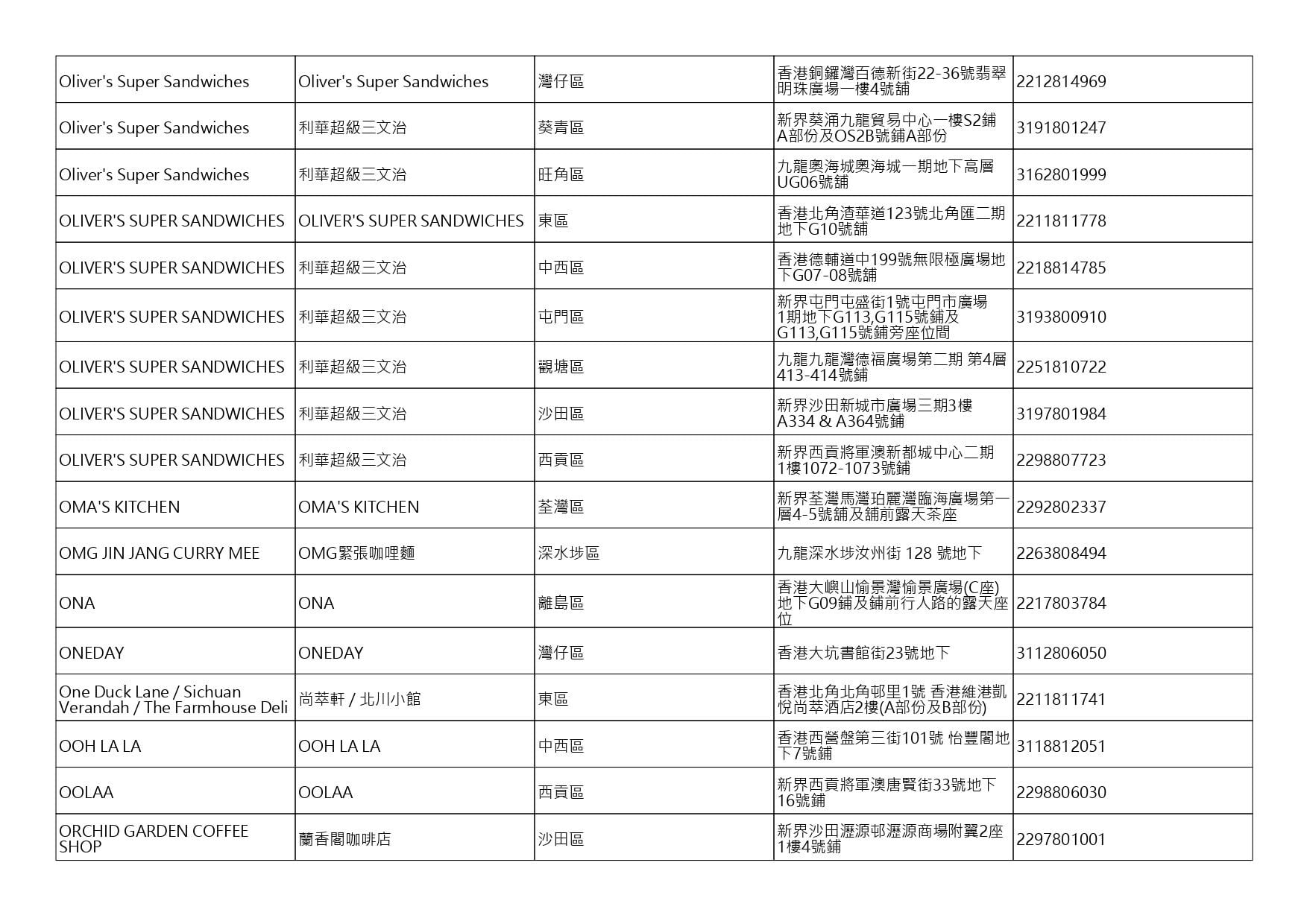 獲准許狗隻進入的食肆名單。(截至2026年8月20日)