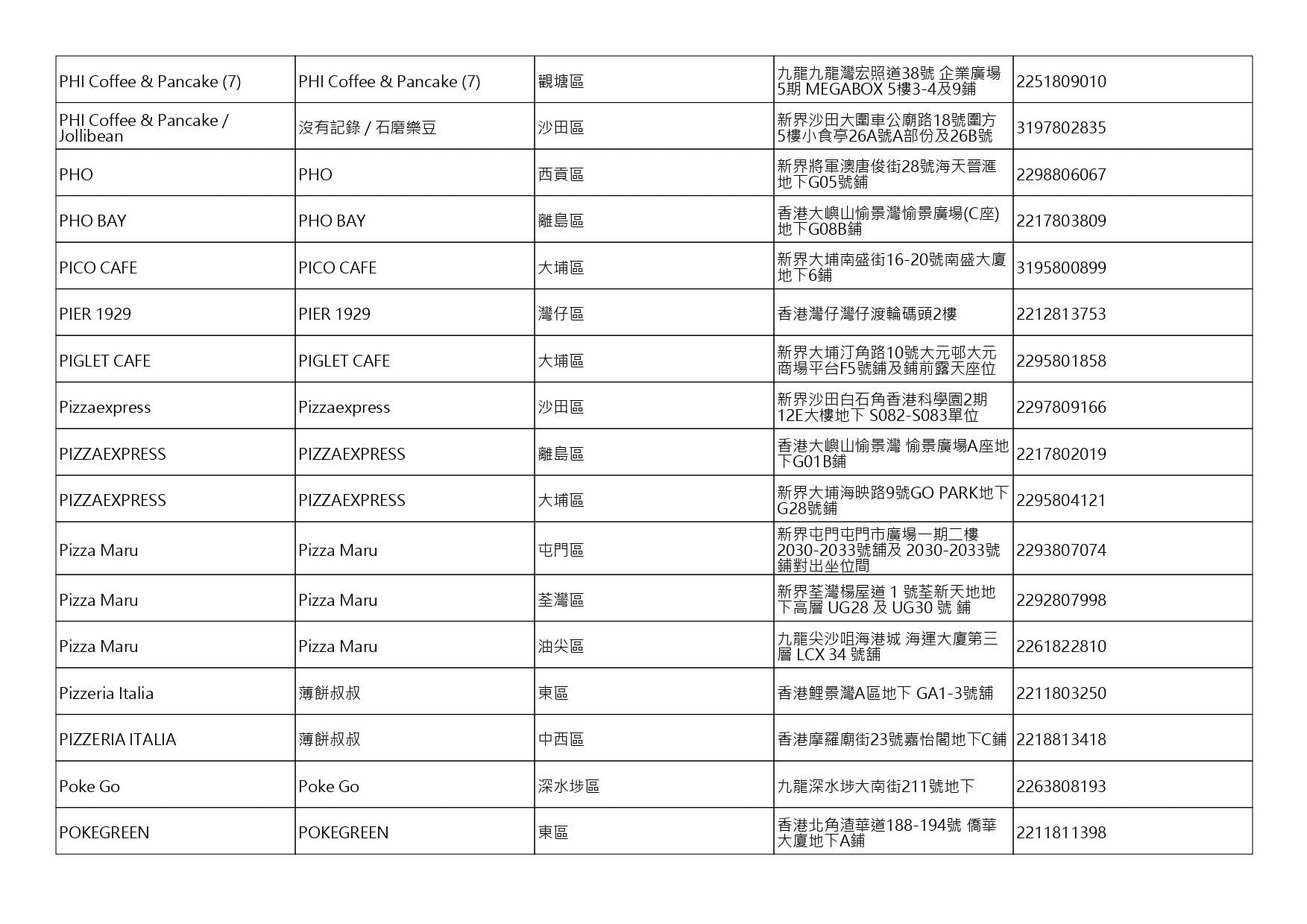 獲准許狗隻進入的食肆名單。(截至2026年8月20日)